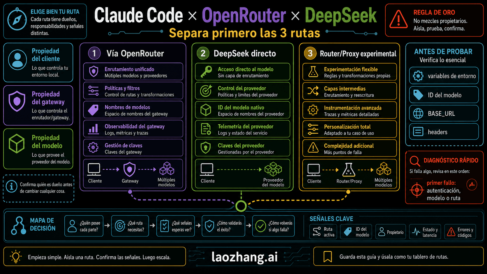 Mapa de rutas de Claude Code, OpenRouter y DeepSeek que separa cliente, gateway y dueño del modelo