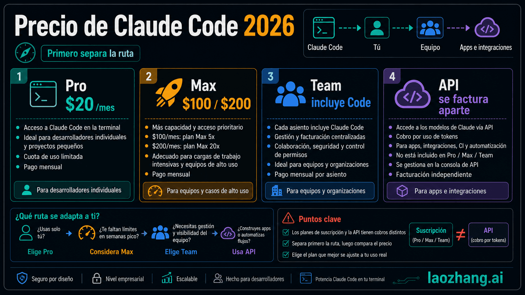 Mapa de rutas de precio de Claude Code para Pro, Max, Team y API