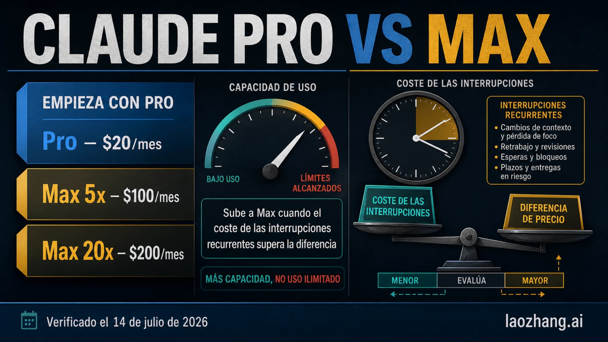 Veredicto que recomienda empezar por Claude Pro y compara los precios de Max 5x y Max 20x con el coste de las interrupciones