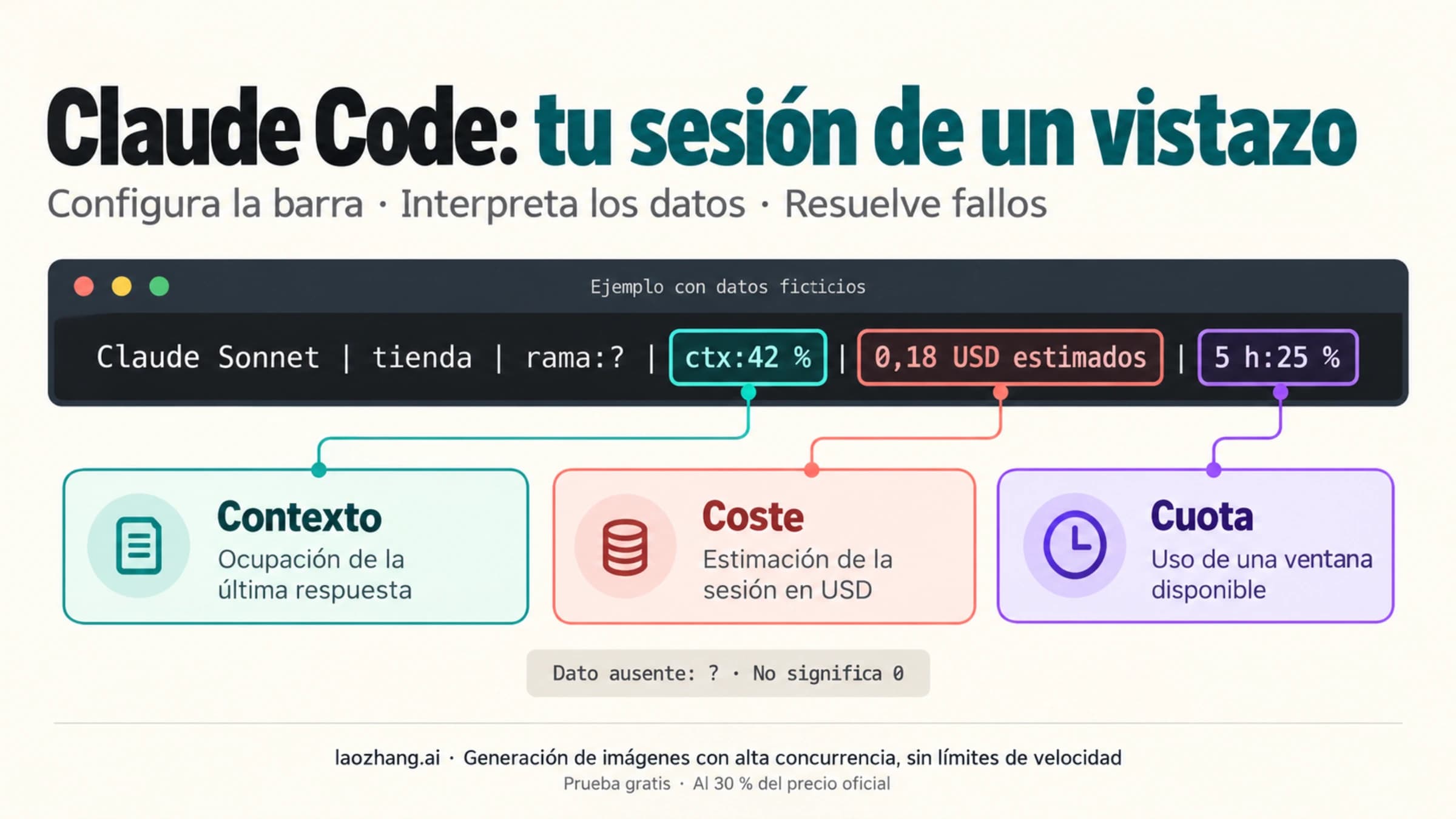 Barra de estado ilustrativa de Claude Code con contexto, coste estimado y cuota diferenciados