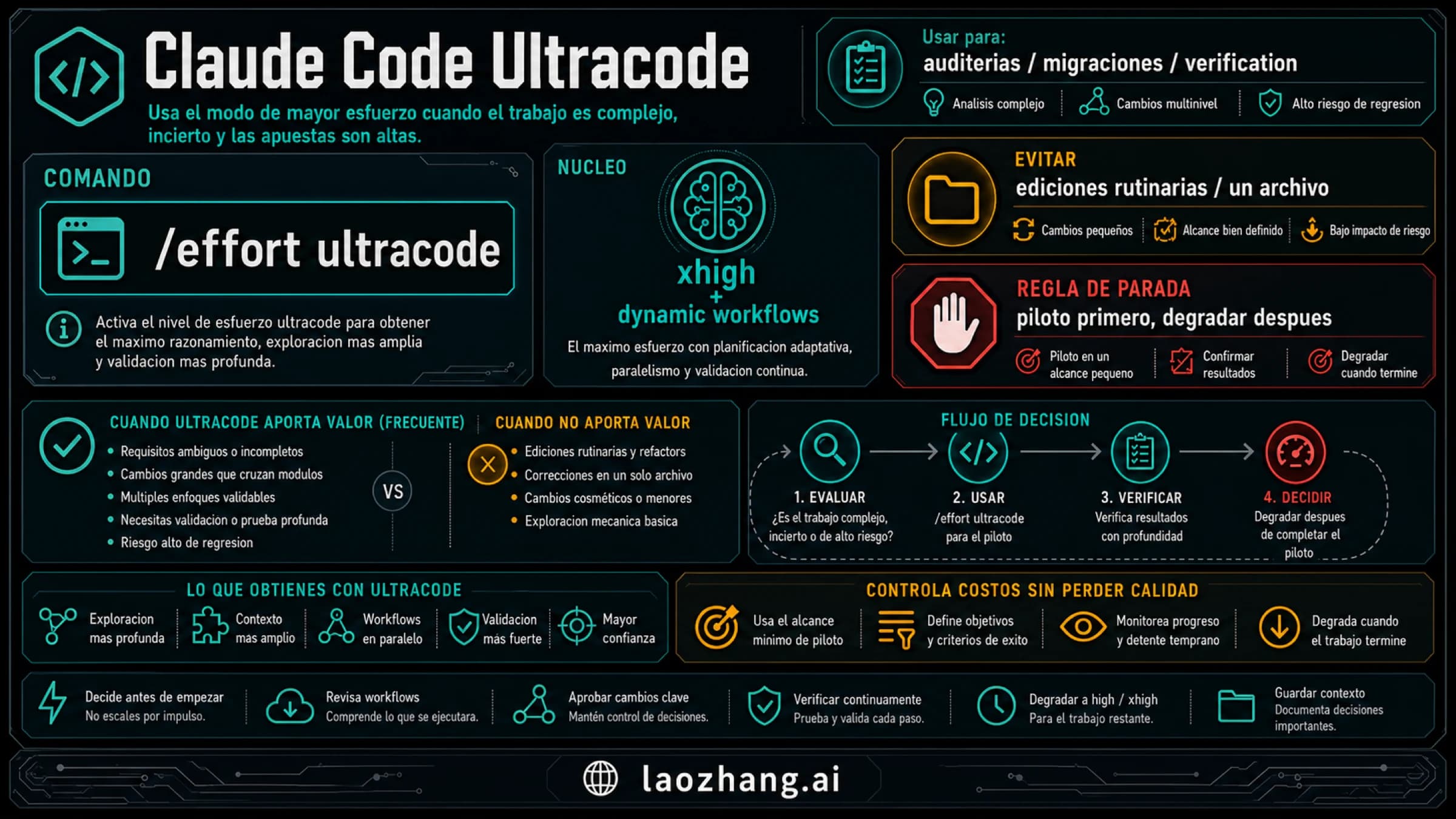 Panel de decisión de Claude Code Ultracode con comando, casos de uso, límites y regla de coste