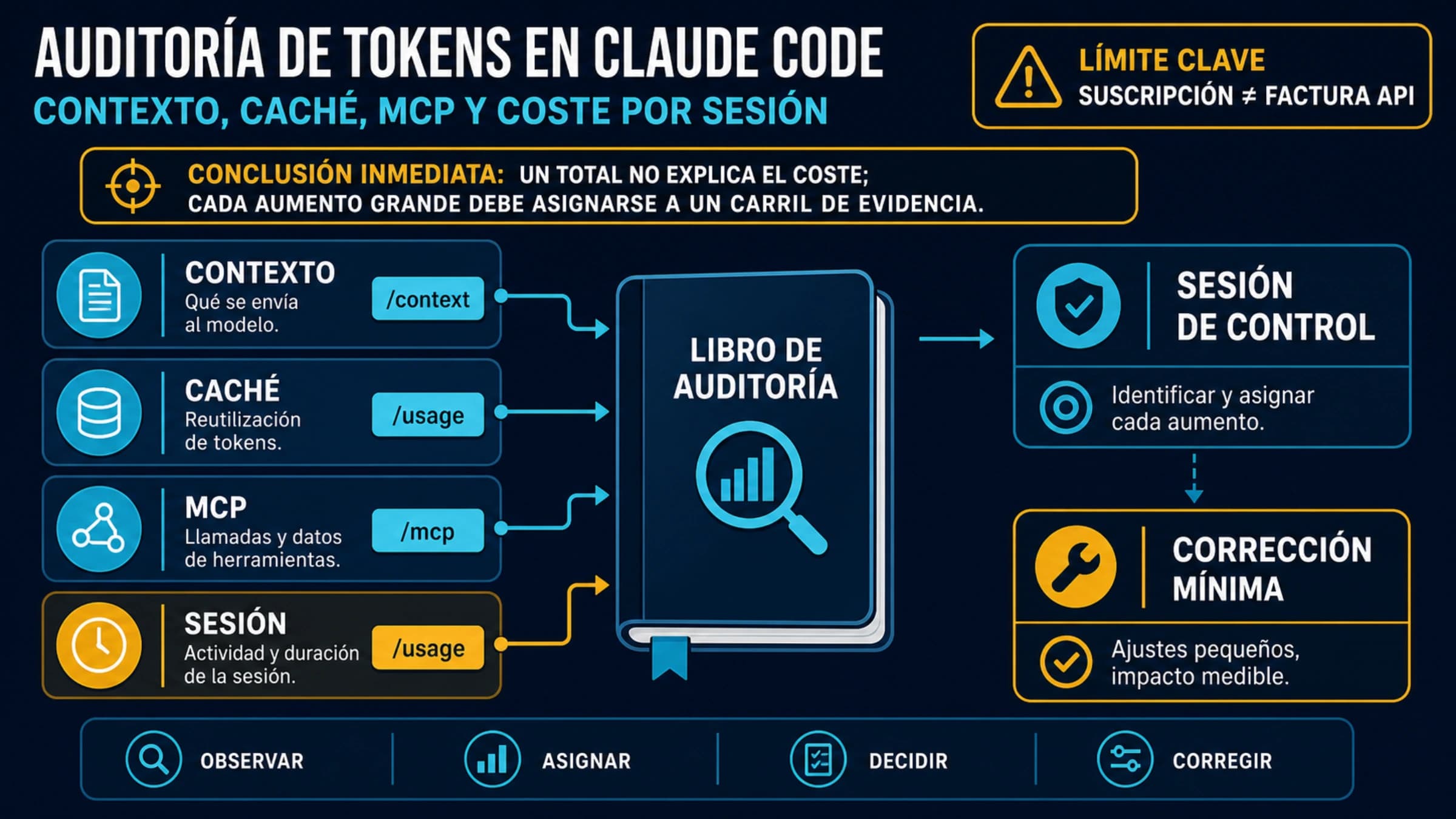 Panel de auditoría de Claude Code con contexto, caché, MCP y coste de sesión