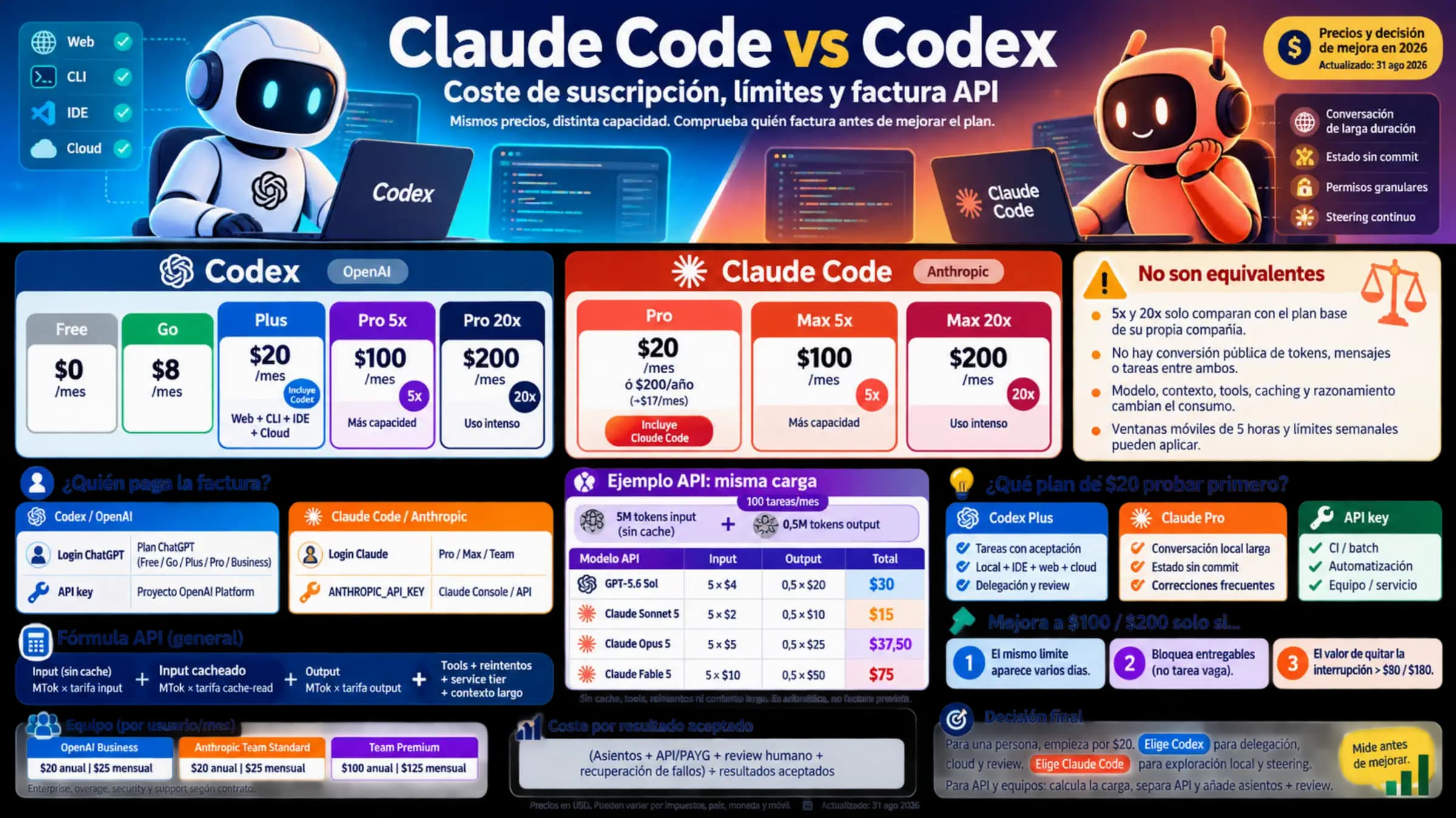 Tablero de coste de suscripciones Claude Code y Codex, API y trabajo aceptado