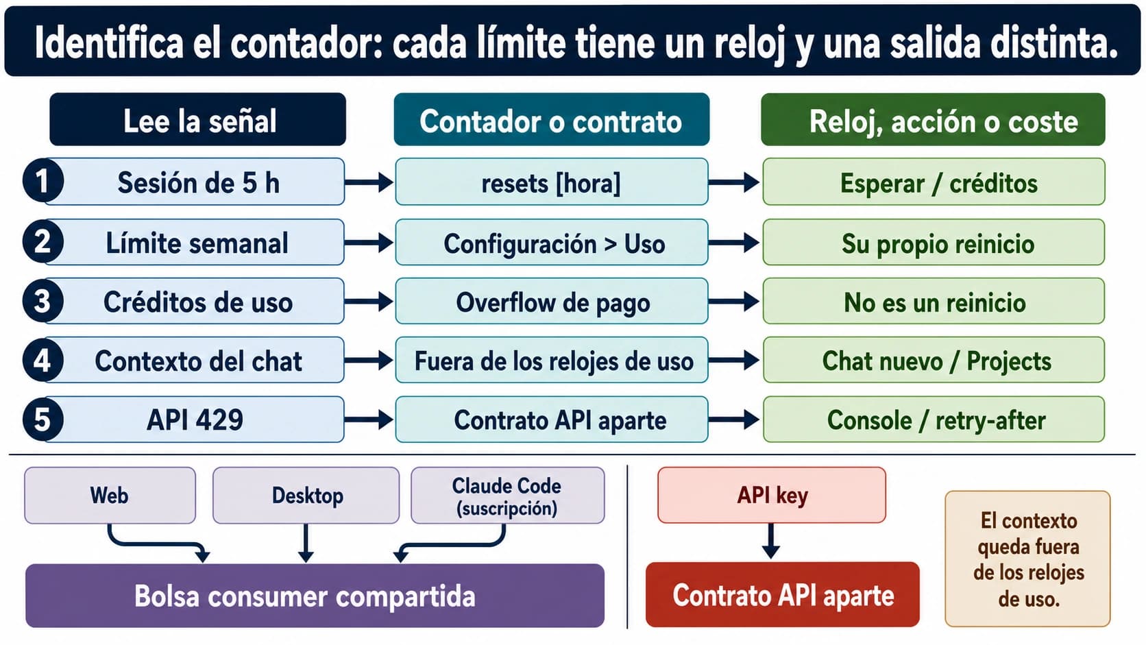 Mapa para identificar el contador de Claude por aviso, reloj de reinicio, contrato y acción