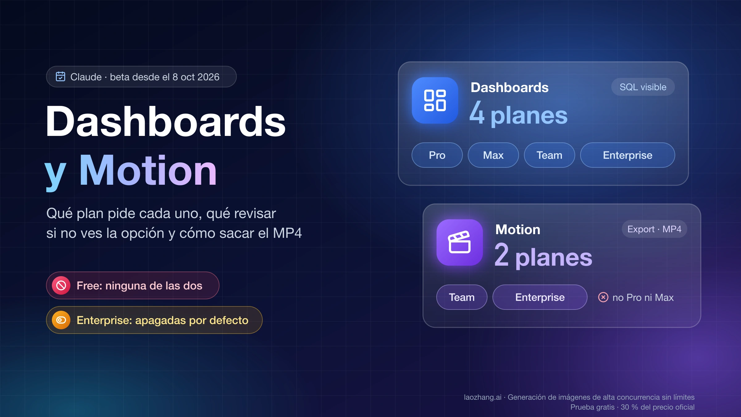 Claude Dashboards está en cuatro planes, Pro, Max, Team y Enterprise, y Claude Motion solo en Team y Enterprise; Free no tiene ninguno y en Enterprise llegan apagados