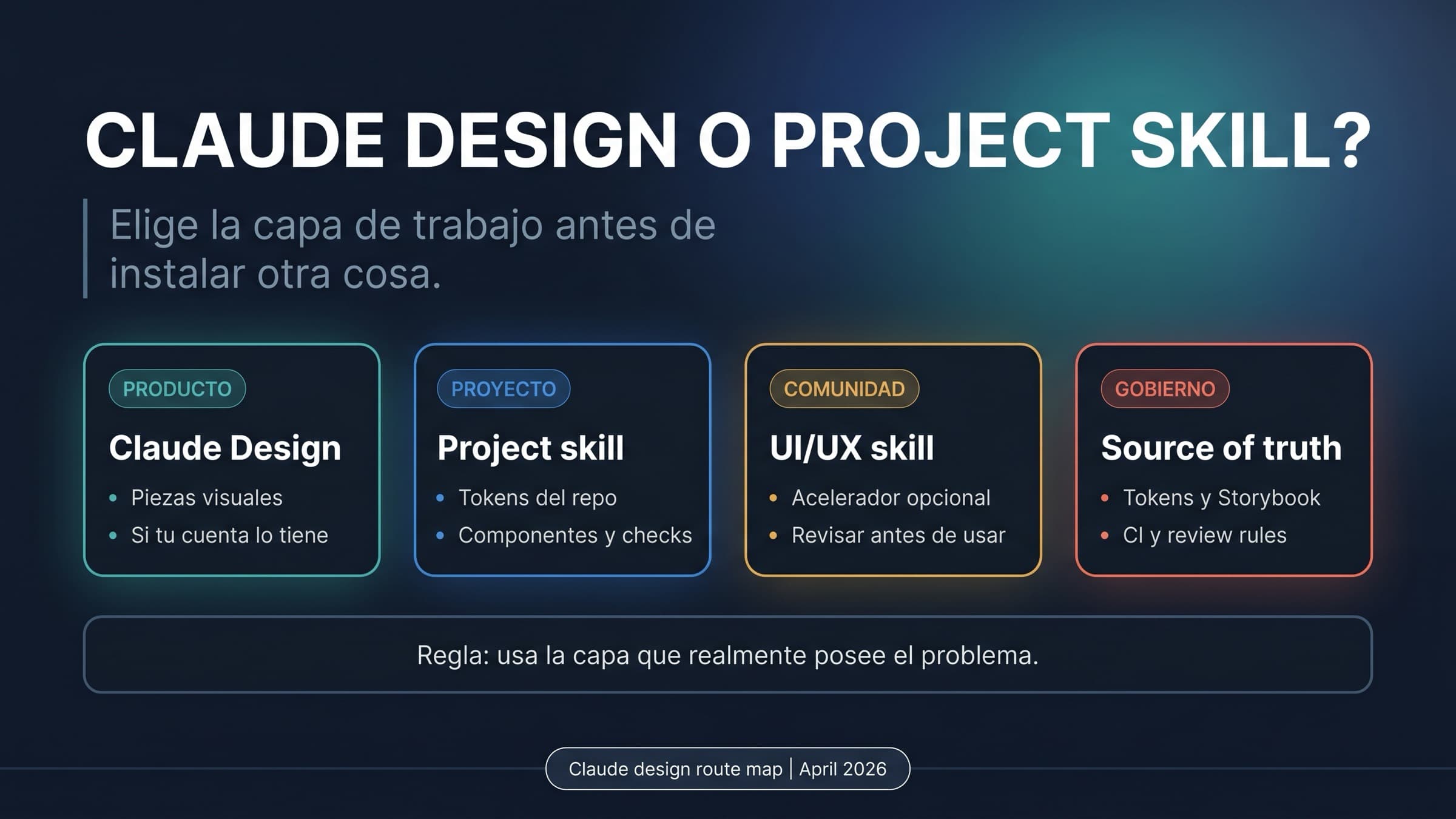 Tabla de decisión entre Claude Design, project skill, community UI UX skill y gobernanza de sistema de diseño