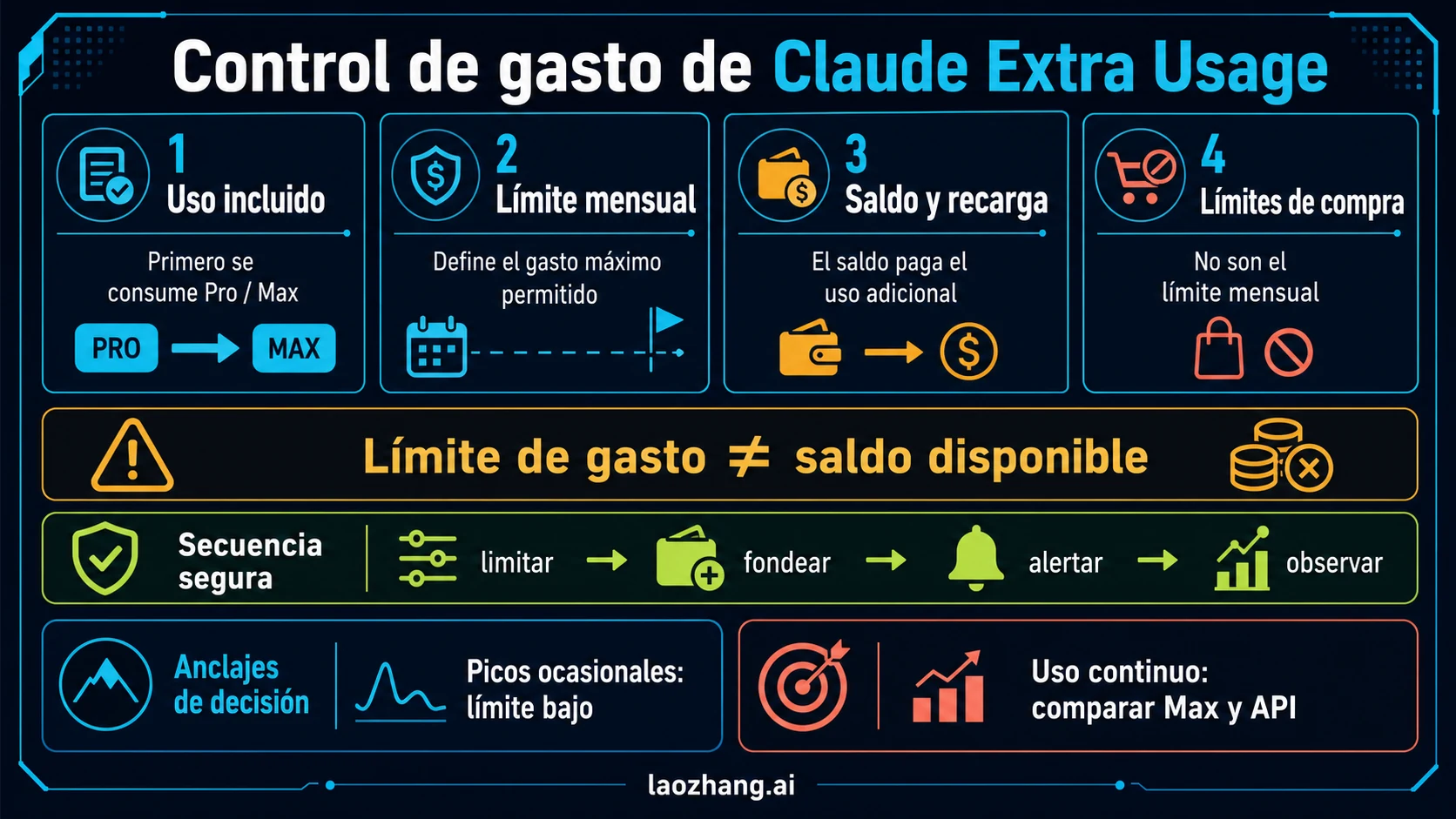 Panel de decisión sobre el coste del uso adicional de Claude con créditos, Max, Claude Code y límites