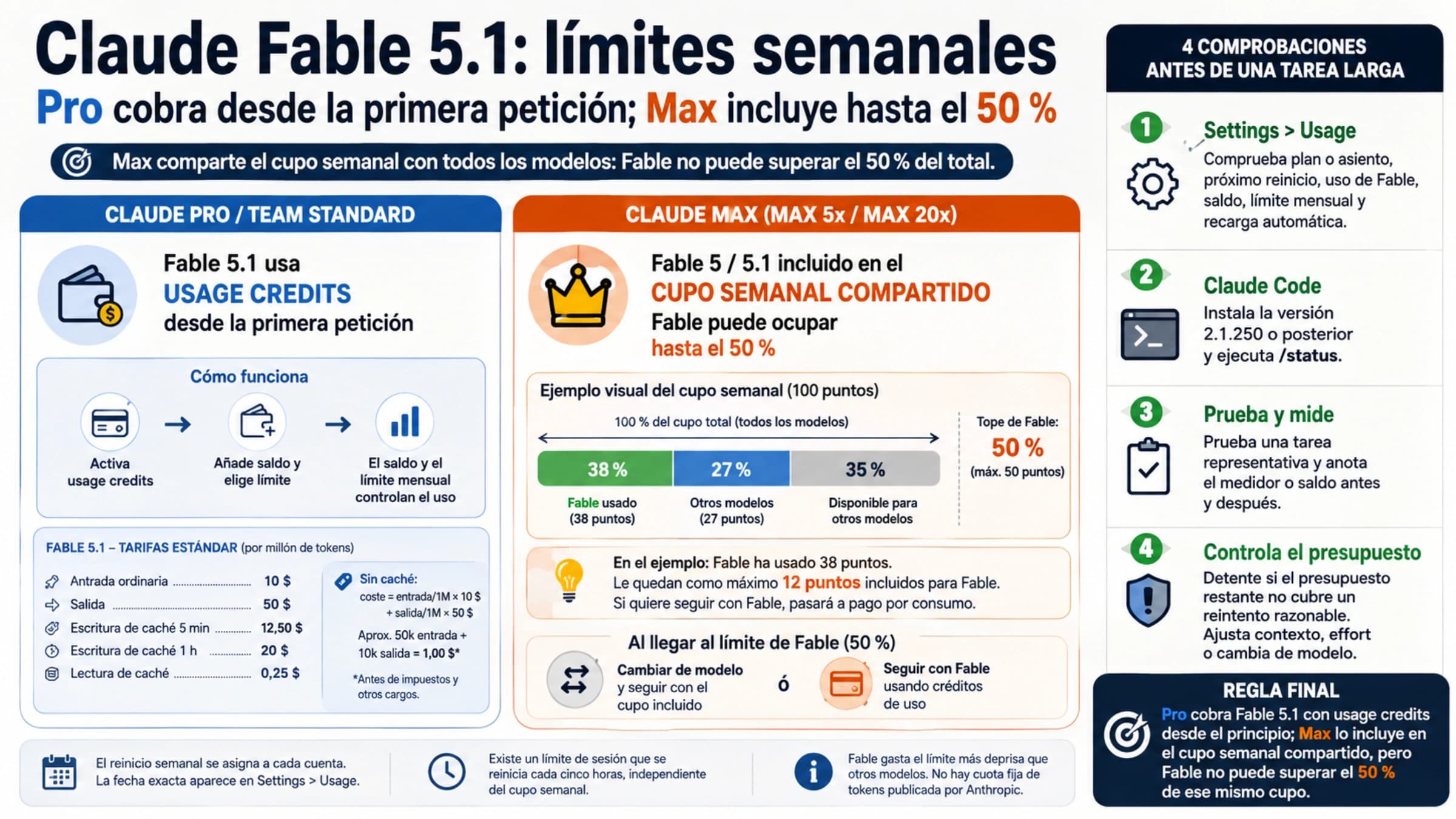 Límites semanales de Claude Fable 5.1 en los planes Pro y Max