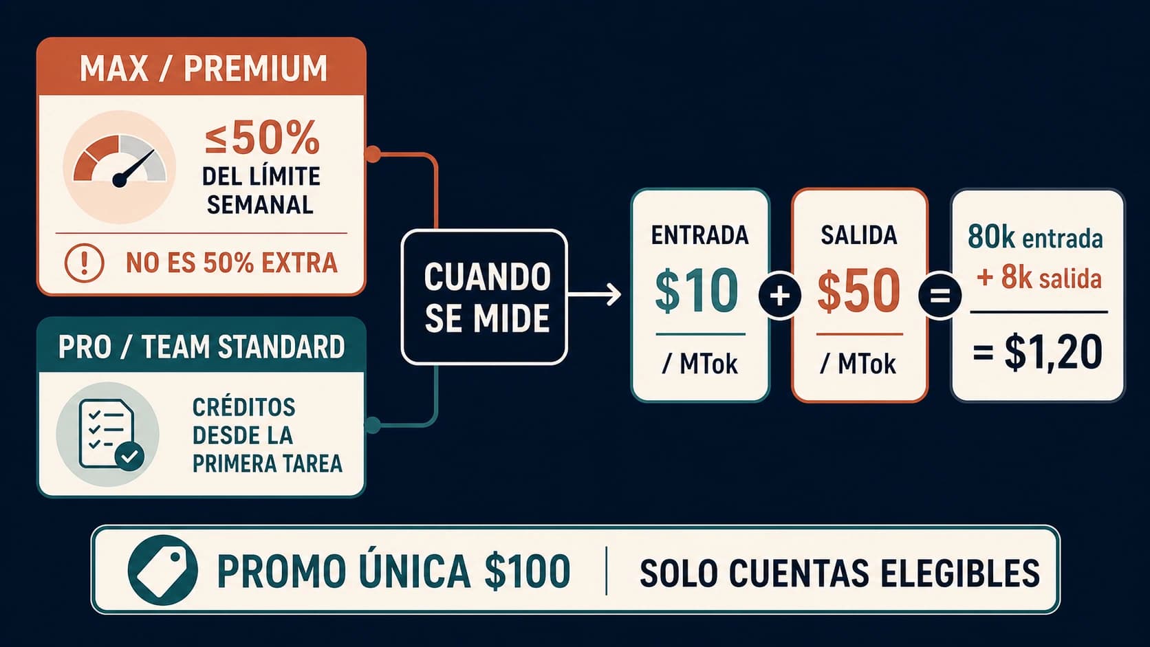Rutas de coste de Claude Fable 5 según el plan y los tokens consumidos