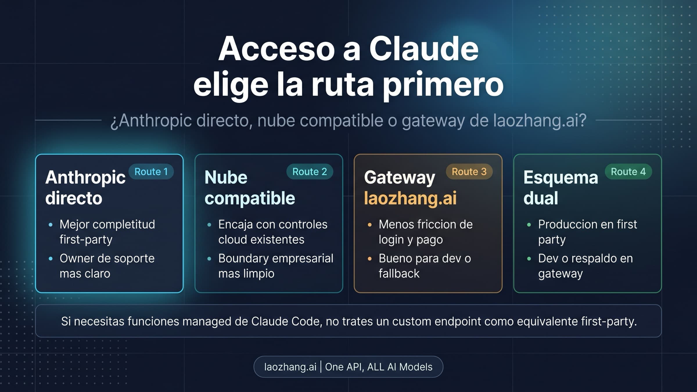 Mapa de acceso estable a Claude: Anthropic directo, nube compatible, pasarela compatible y doble ruta