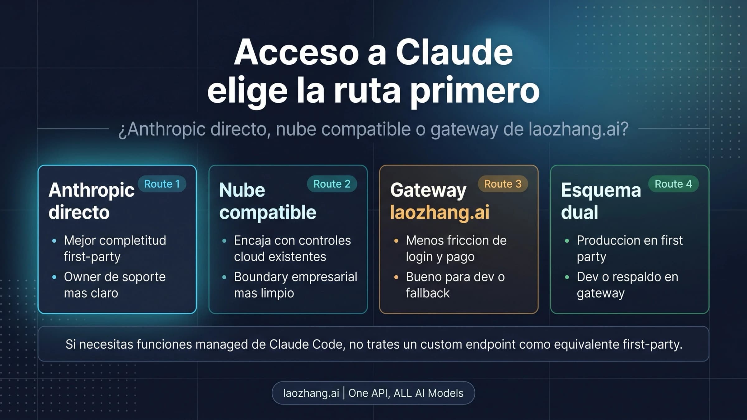 Mapa de distintas rutas de acceso a Claude y de una conexión de respaldo