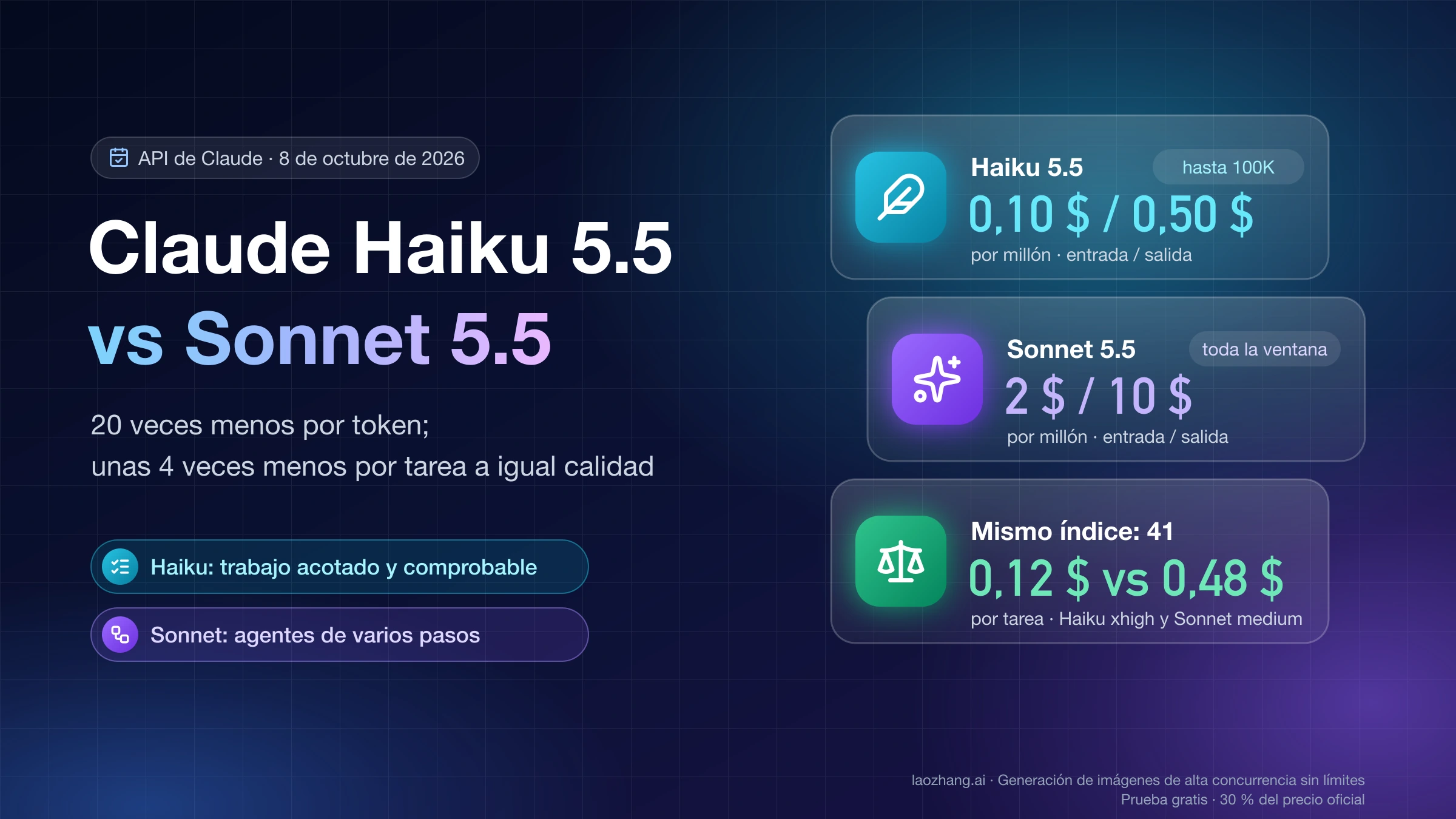 Claude Haiku 5.5 frente a Sonnet 5.5: precio por millón de tokens de 0,10 $ / 0,50 $ y 2 $ / 10 $, y 0,12 $ frente a 0,48 $ por tarea con el mismo índice de 41 (Artificial Analysis v4.3.2)