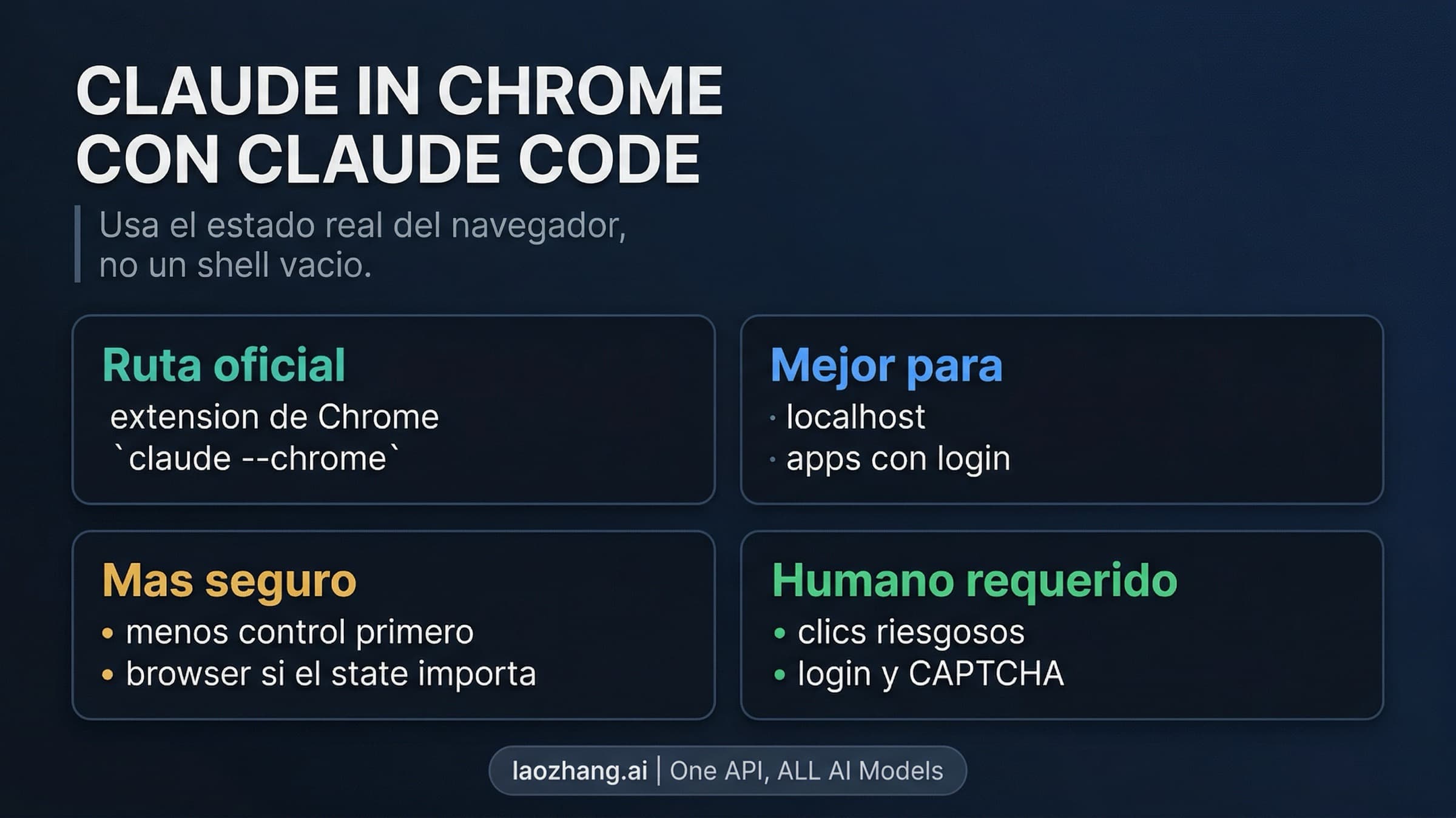 Flujo de Claude in Chrome conectado con Claude Code en un navegador real