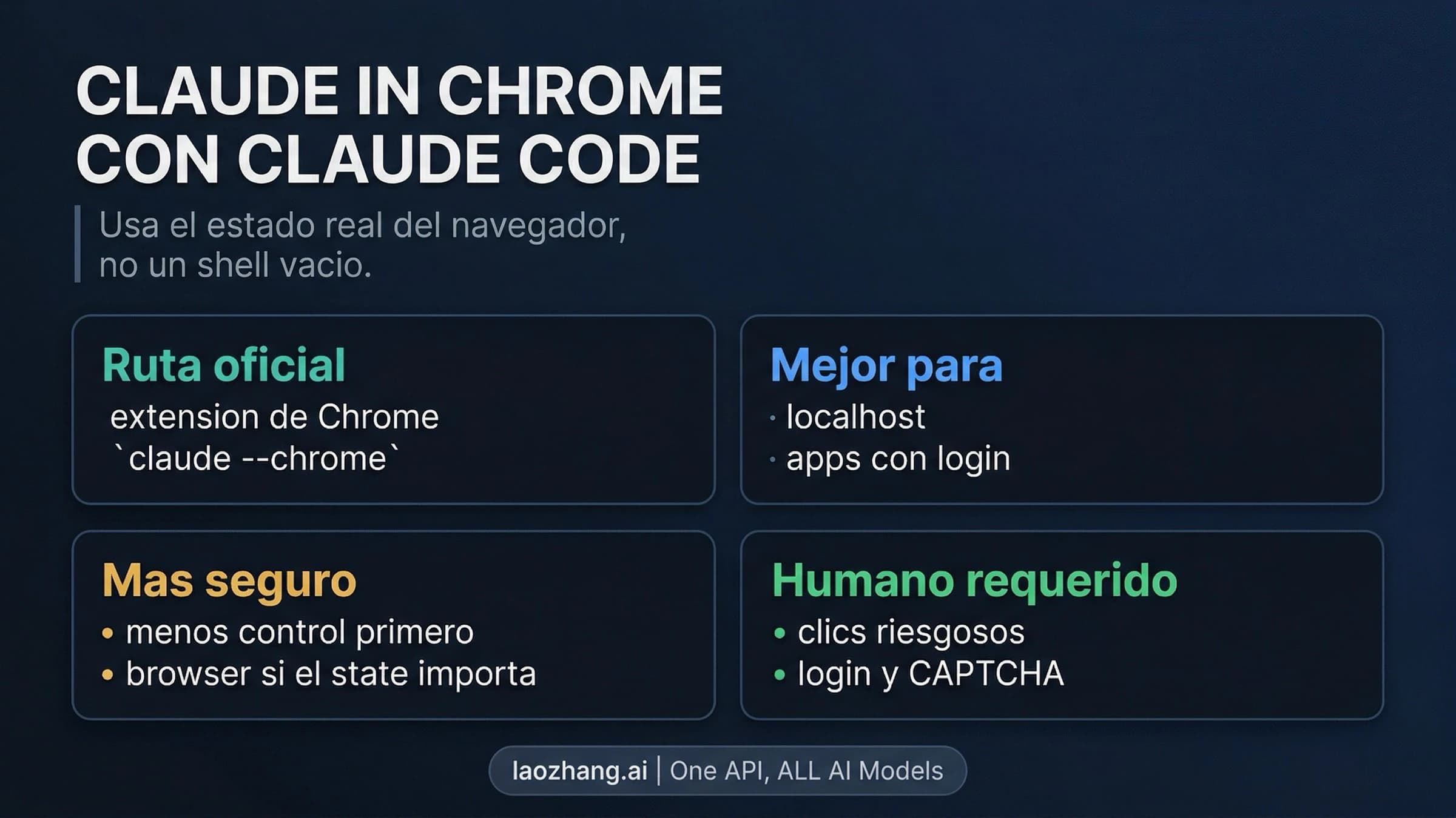 La extensión Claude in Chrome conectada a Claude Code en una ventana de Chrome