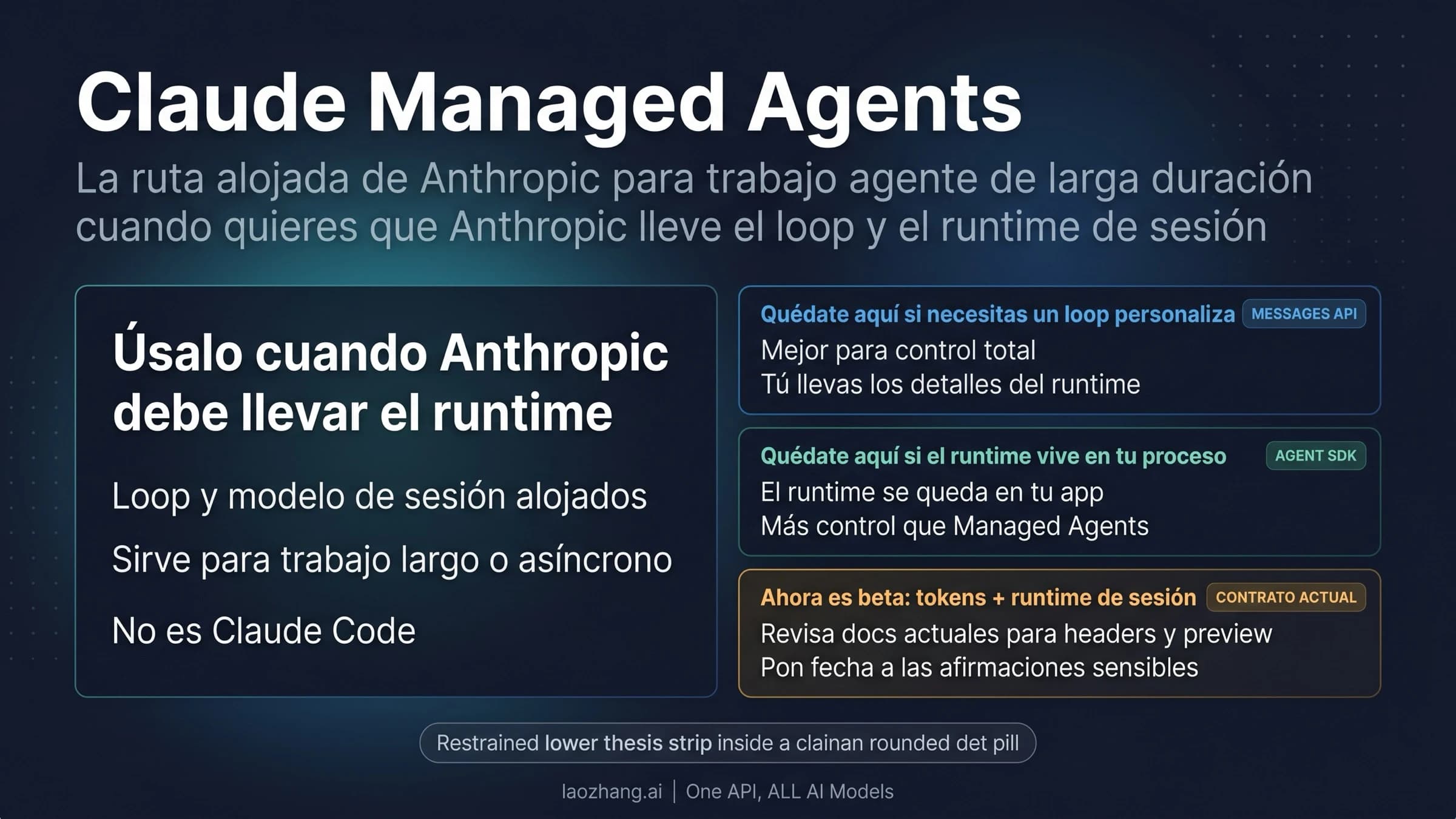 Comparación de Claude Managed Agents, Messages API y Claude Agent SDK por propiedad del runtime