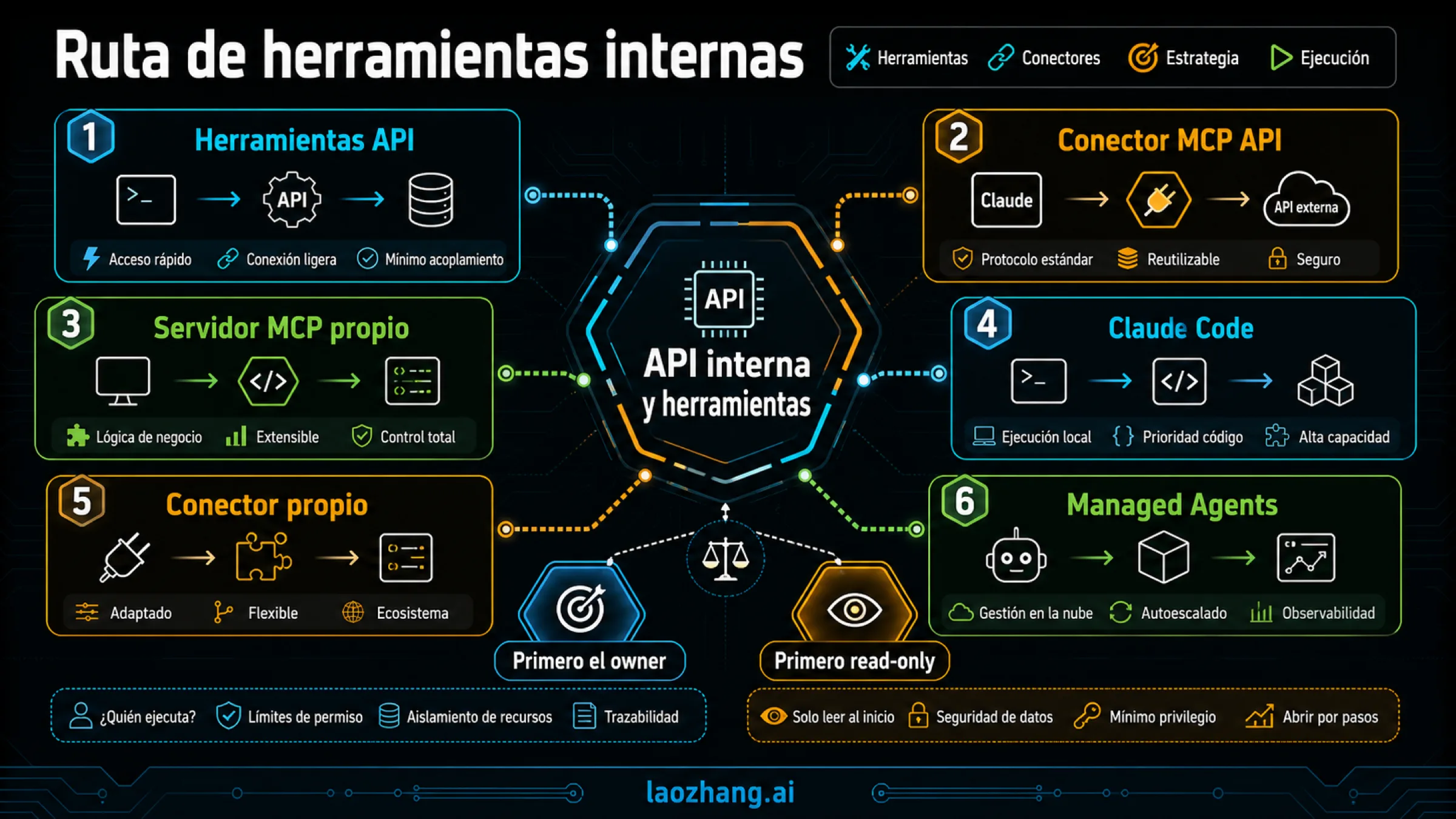 Tablero de rutas para integrar Claude con herramientas internas: direct API tools, API MCP connector, custom MCP server, Claude Code, custom connector y Managed Agents.
