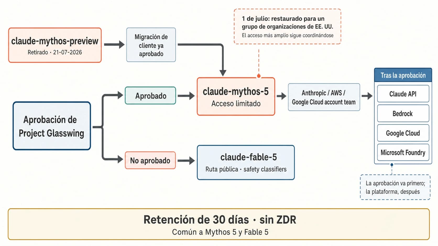 Mapa de acceso: Mythos Preview retirado, Mythos 5 restringido y Fable 5 disponible públicamente