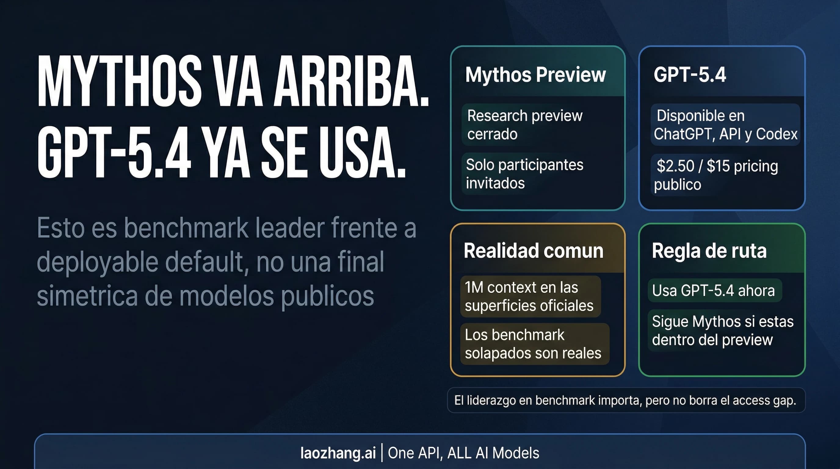Claude Mythos Preview y GPT-5.4 comparados como líder en benchmarks frente a ruta pública desplegable