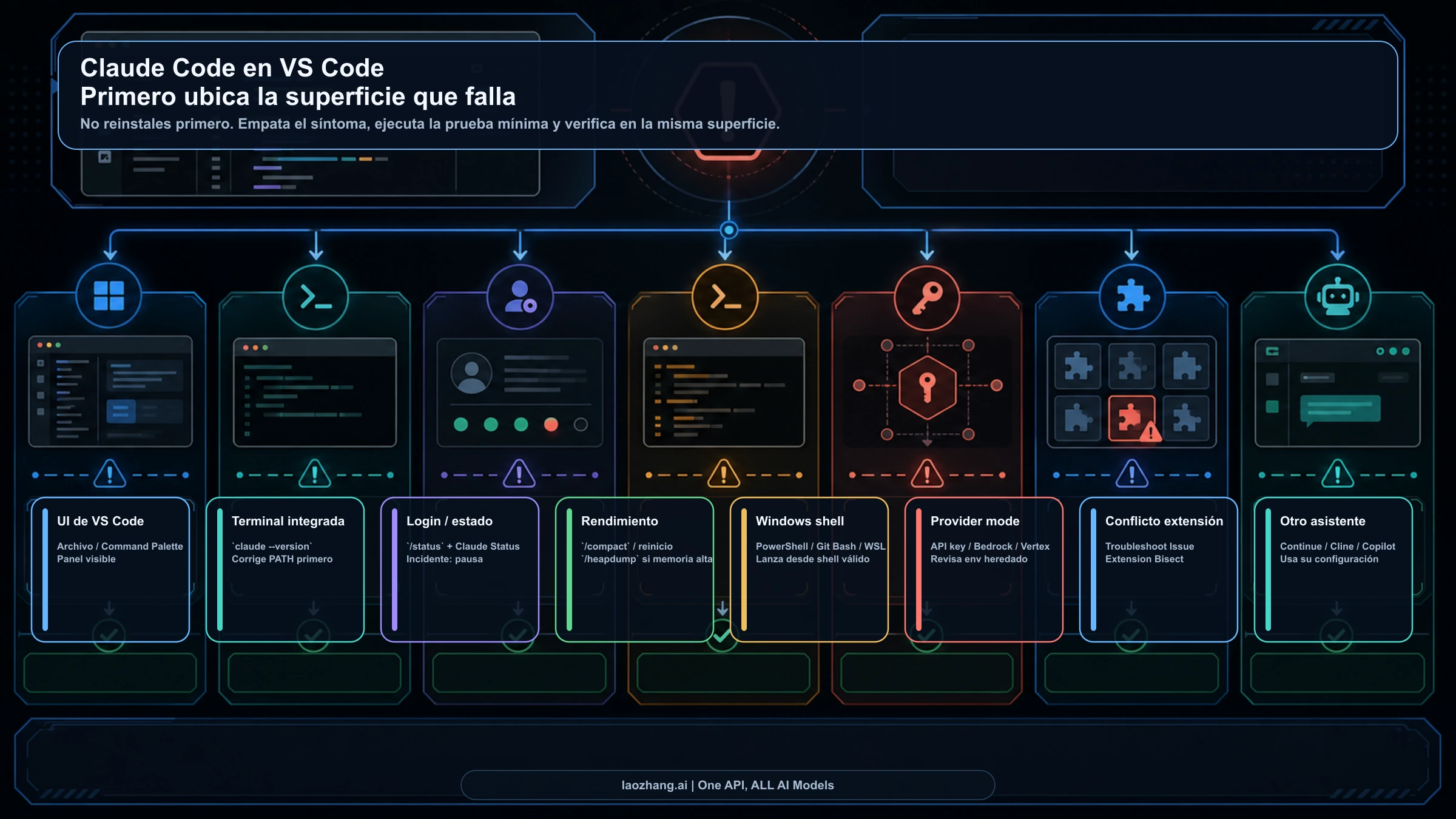Mapa de diagnóstico de Claude Code en VS Code por UI, terminal, auth, rendimiento, Windows shell, provider, conflicto y asistente de terceros
