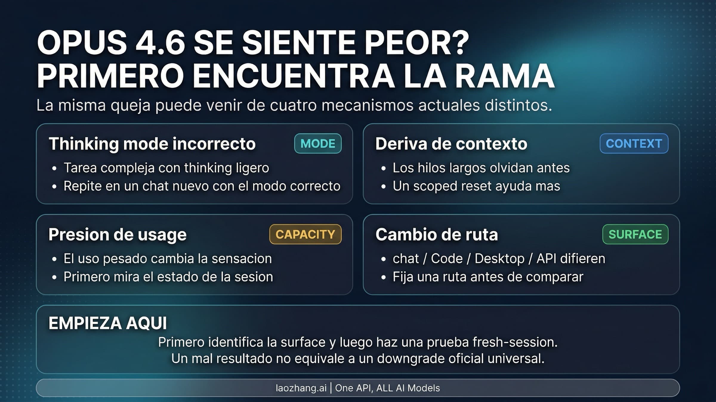 Guía de diagnóstico para Claude Opus 4.6 con cuatro ramas: thinking, contexto, shared usage y diferencias de ruta