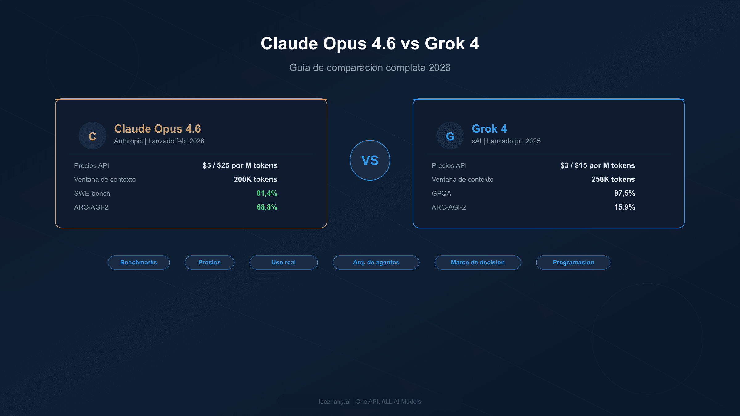 Guía completa de comparación Claude Opus 4.6 vs Grok 4 con benchmarks y precios