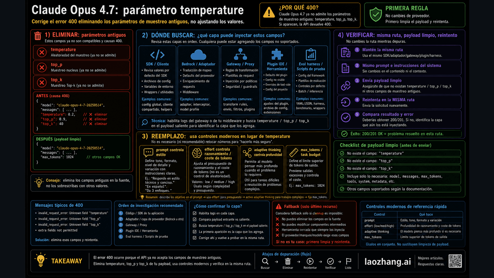 Tablero de corrección para Claude Opus 4.7 temperature parameter con campos de sampling eliminados, capas de inyección y verificación de la misma ruta