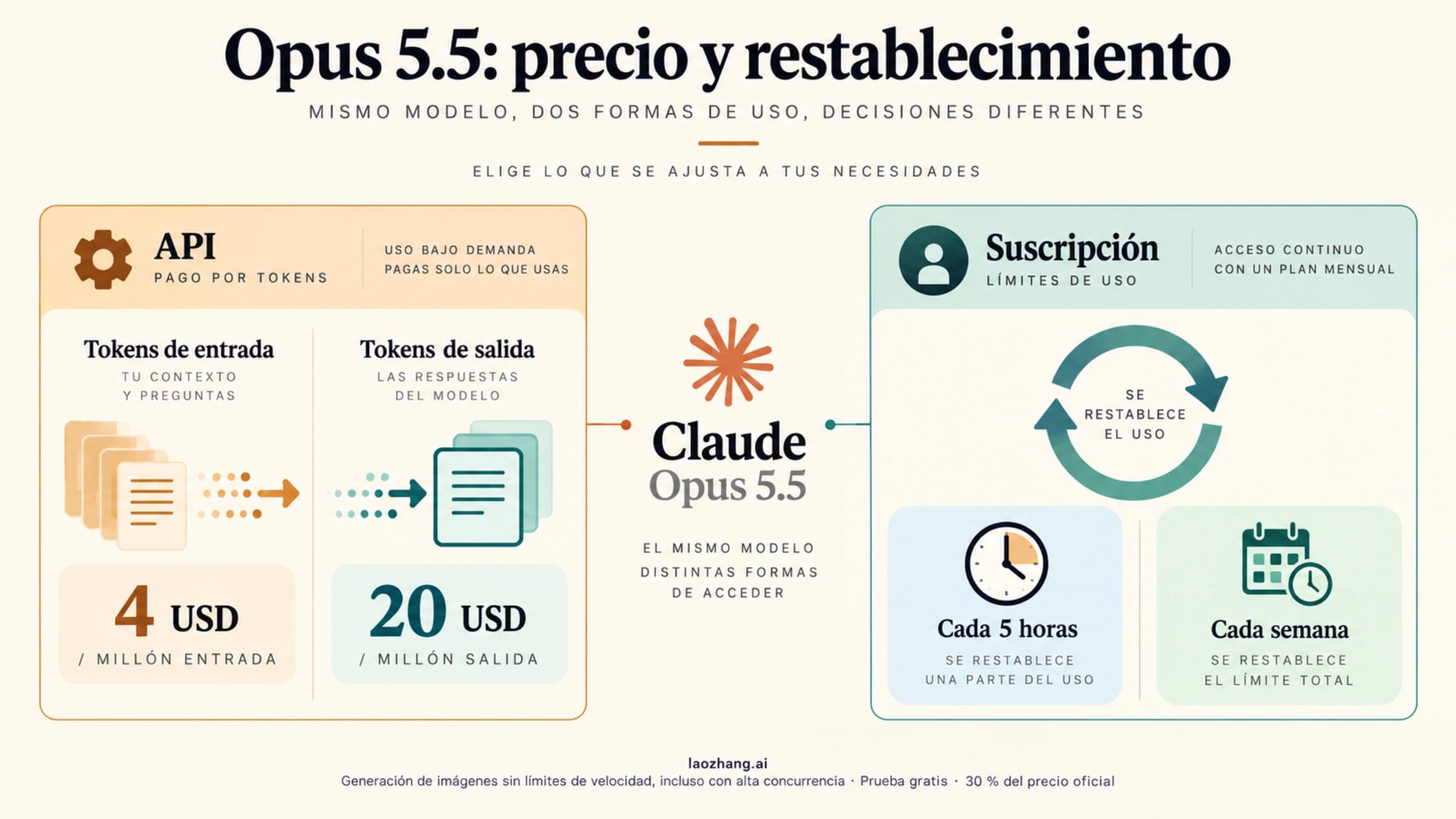 Precio de Claude Opus 5.5 en la API y restablecimiento de límites de una suscripción Claude