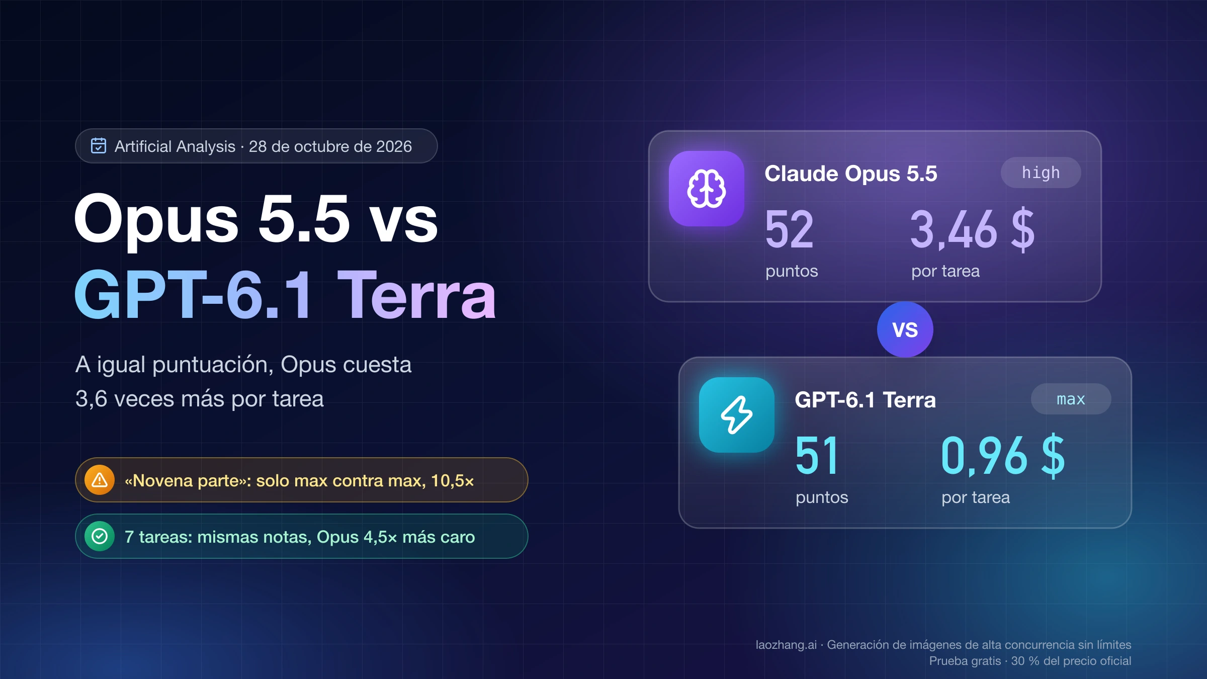 Claude Opus 5.5 en high frente a GPT-6.1 Terra en max: 52 y 51 puntos, 3,46 $ y 0,96 $ por tarea