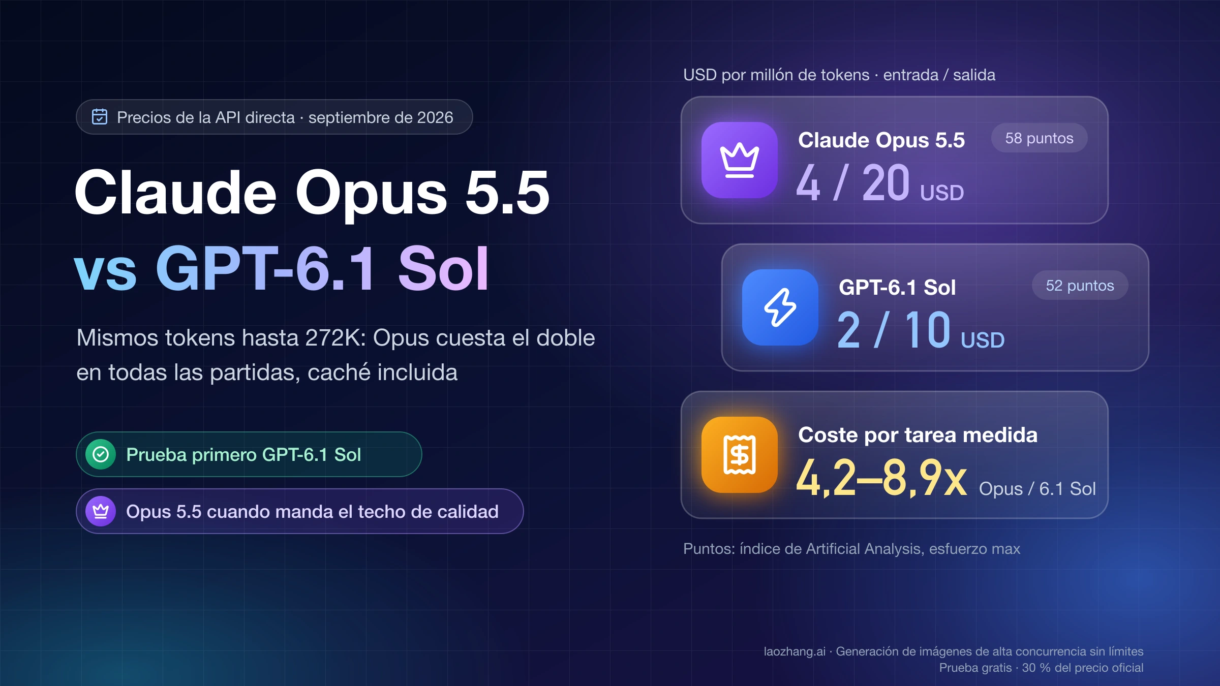 Portada de Claude Opus 5.5 vs GPT-6.1 Sol: tarifas de 4 y 20 USD frente a 2 y 10 USD por millón de tokens, 58 y 52 puntos, y un coste por tarea medida entre 4,2 y 8,9 veces mayor en Opus