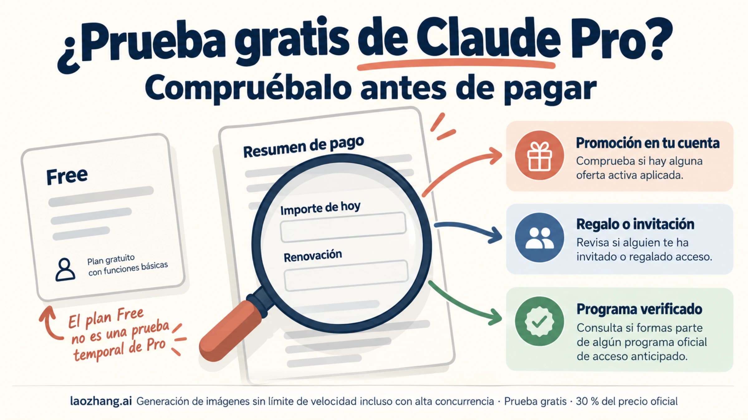 Pantalla de pago de Claude Pro bajo una lupa, con el importe de hoy, la renovación y las rutas oficiales sin coste