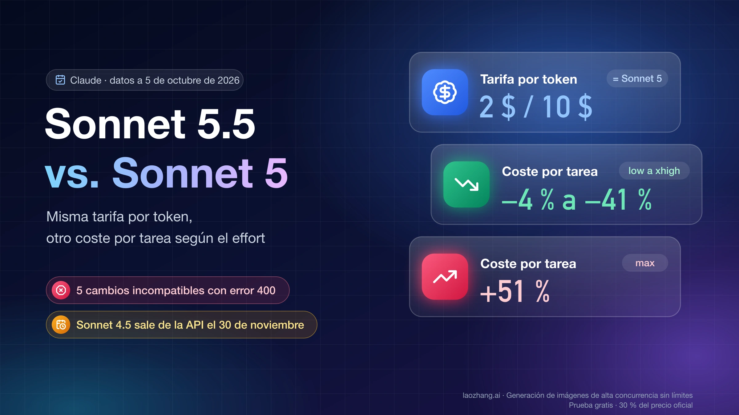 Sonnet 5.5 frente a Sonnet 5: misma tarifa de 2 $ y 10 $ por millón de tokens, coste por tarea entre un 4 % y un 41 % menor de low a xhigh y un 51 % mayor en max