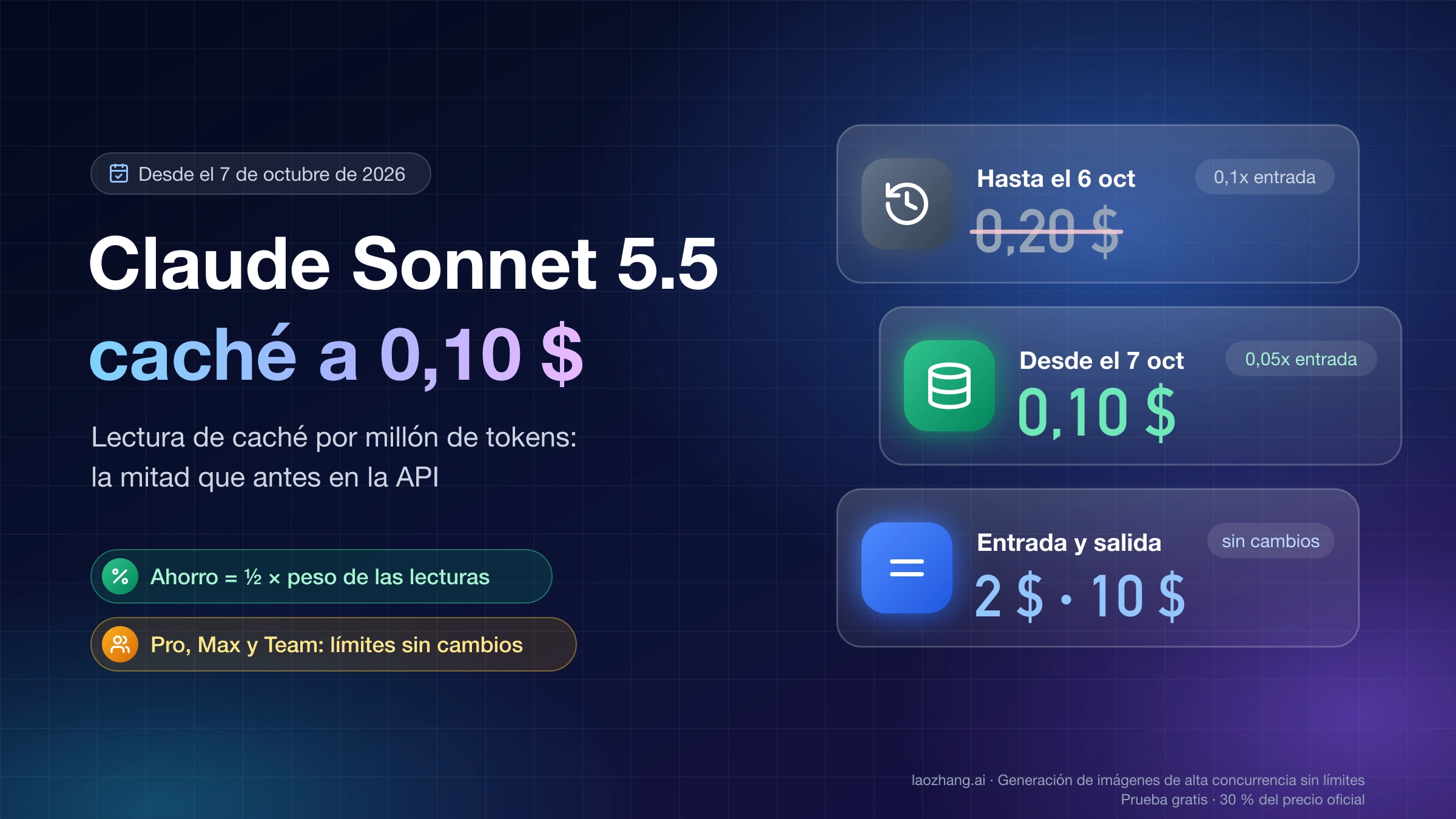 Lectura de caché de Claude Sonnet 5.5: de 0,20 $ a 0,10 $ por millón de tokens desde el 7 de octubre de 2026, con entrada a 2 $ y salida a 10 $ sin cambios