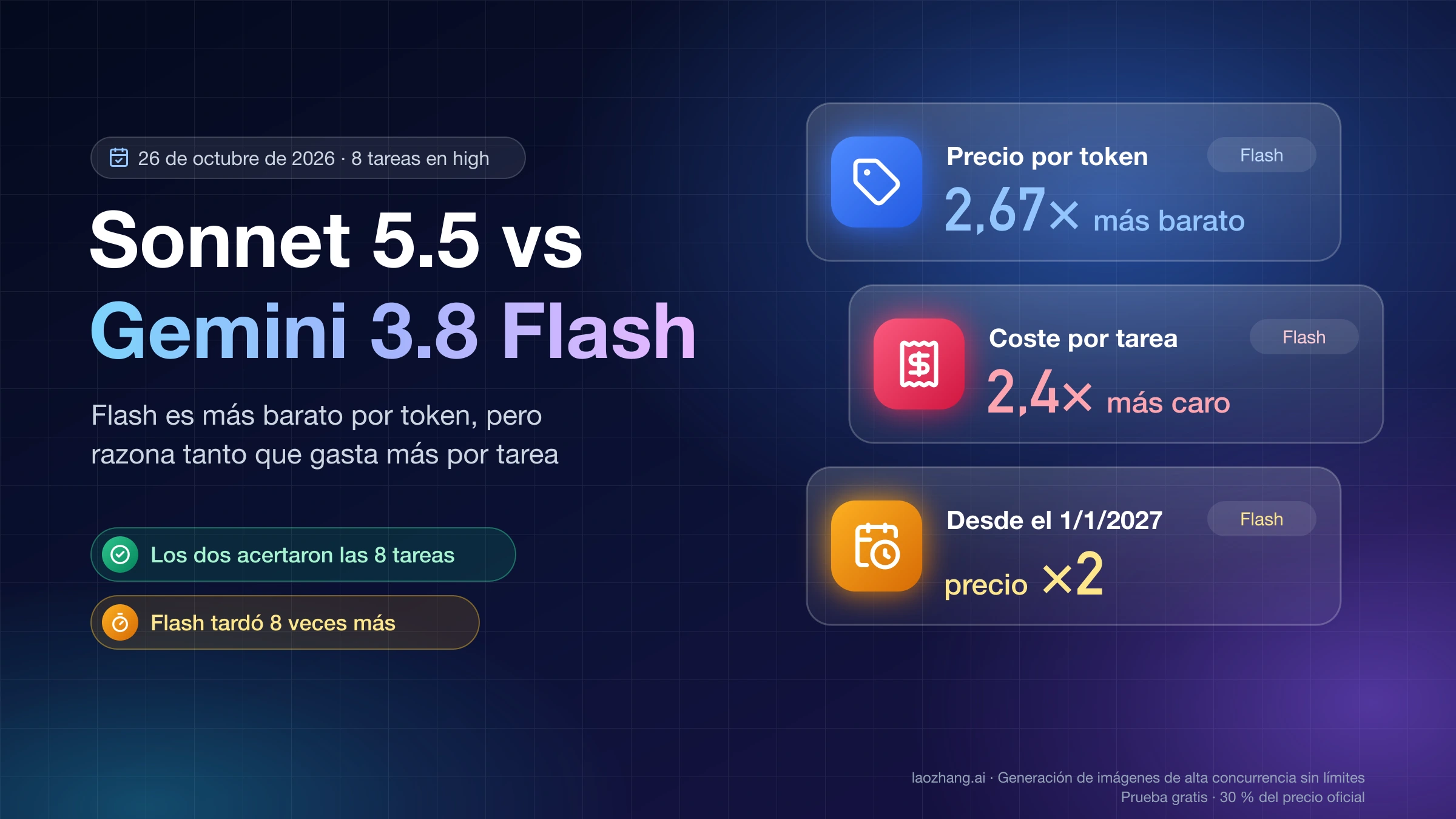 Sonnet 5.5 frente a Gemini 3.8 Flash: Flash es 2,67 veces más barato por token, pero 2,4 veces más caro por tarea, y dobla su precio en 2027