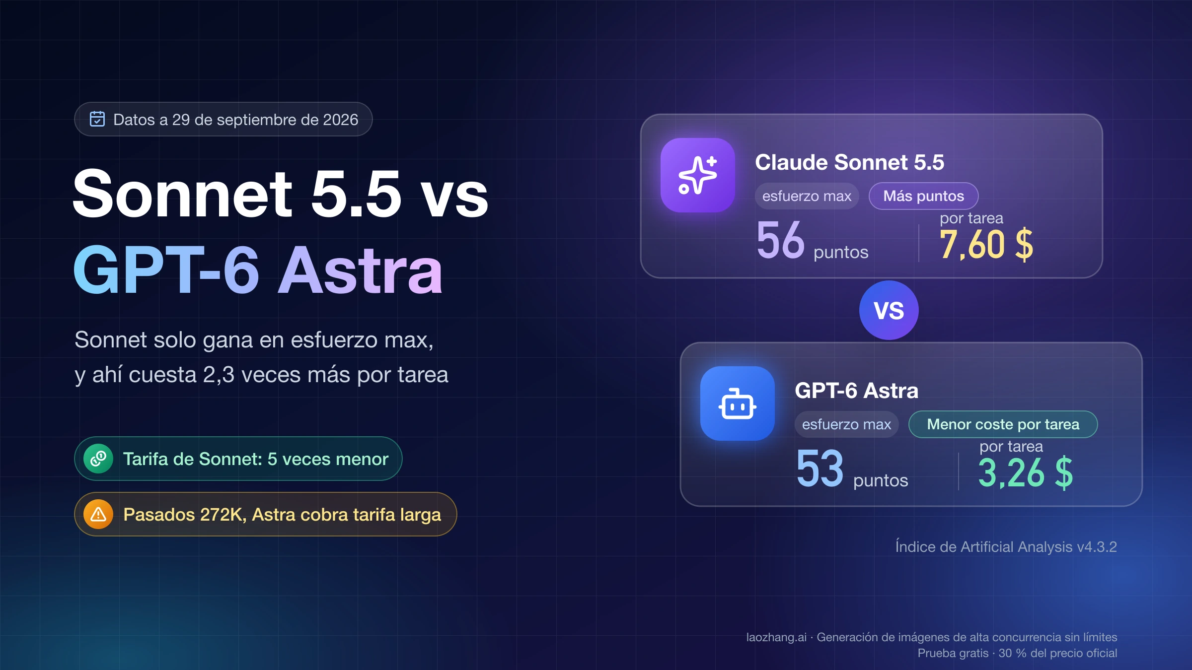 Claude Sonnet 5.5 frente a GPT-6 Astra en esfuerzo max: 56 frente a 53 puntos y 7,60 $ frente a 3,26 $ por tarea en el índice de Artificial Analysis