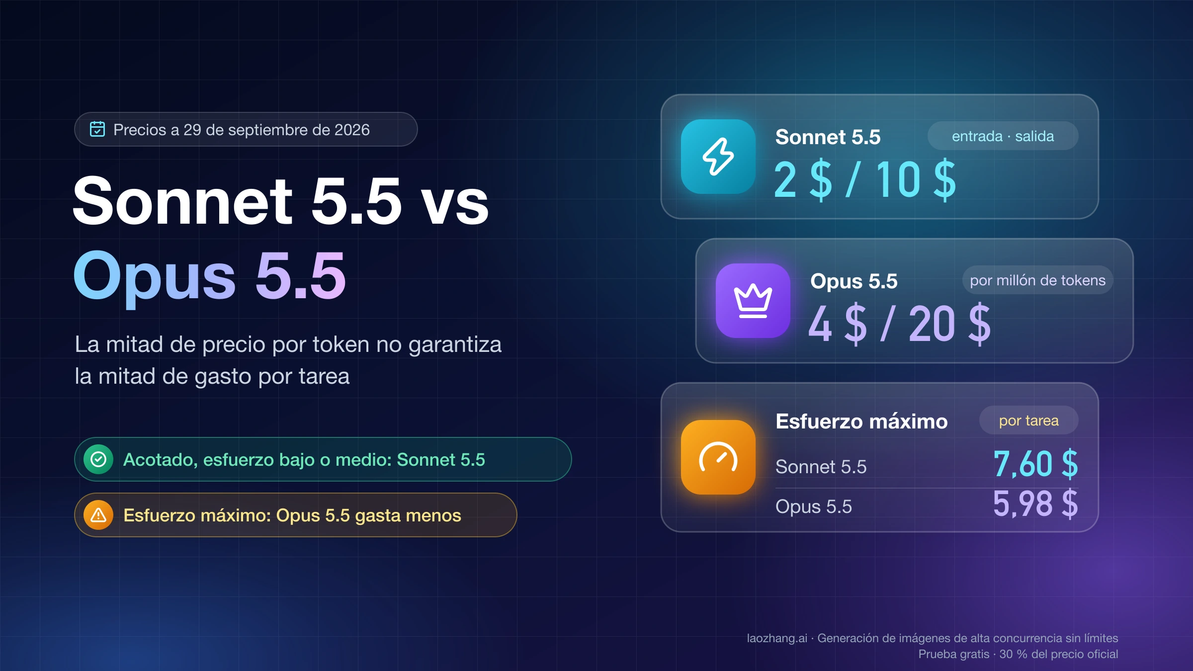 Sonnet 5.5 frente a Opus 5.5: 2 $ y 10 $ contra 4 $ y 20 $ por millón de tokens, y 7,60 $ frente a 5,98 $ por tarea con esfuerzo máximo