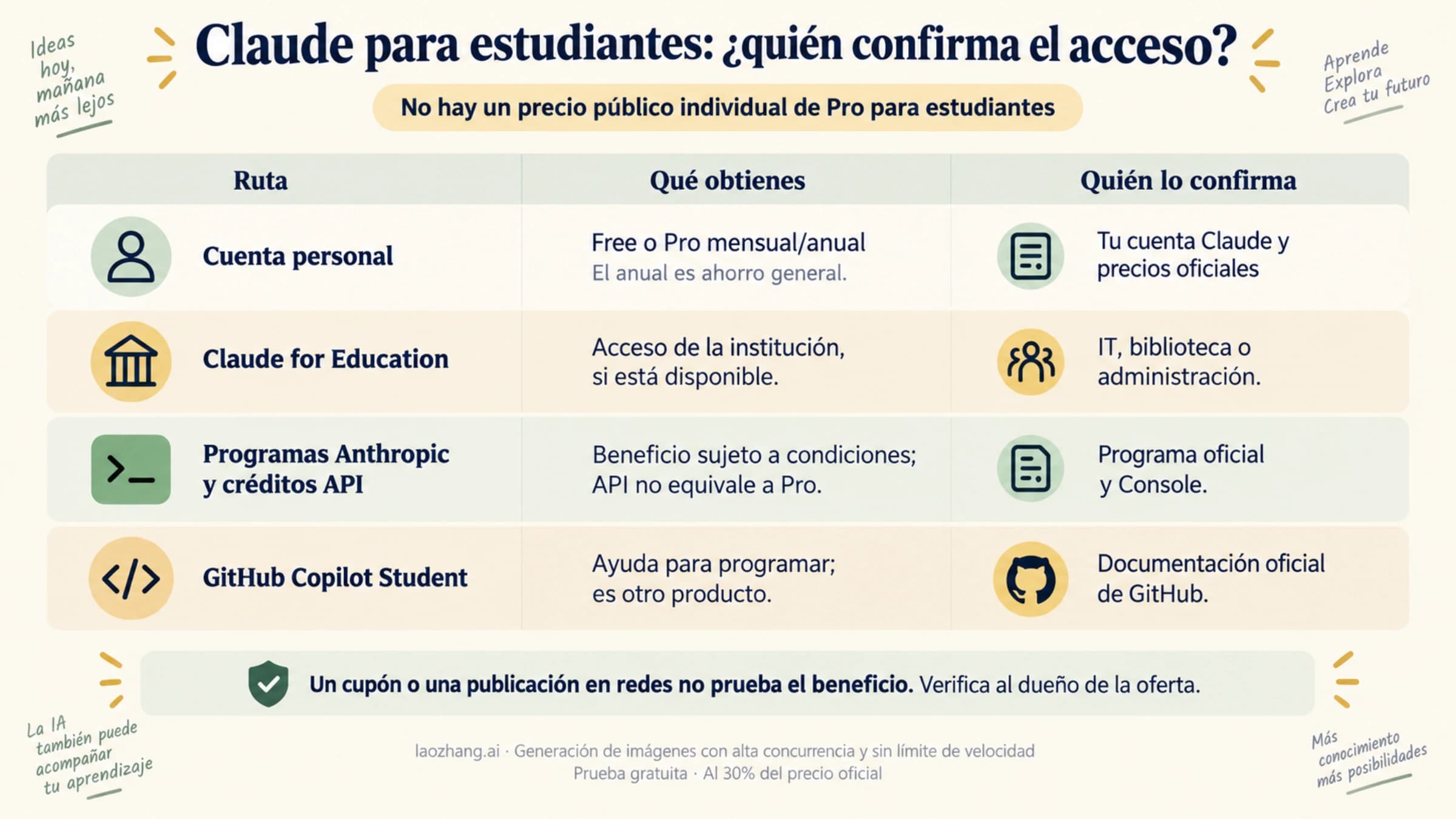Rutas de acceso de Claude para estudiantes: cuenta personal, universidad, programas Anthropic y GitHub