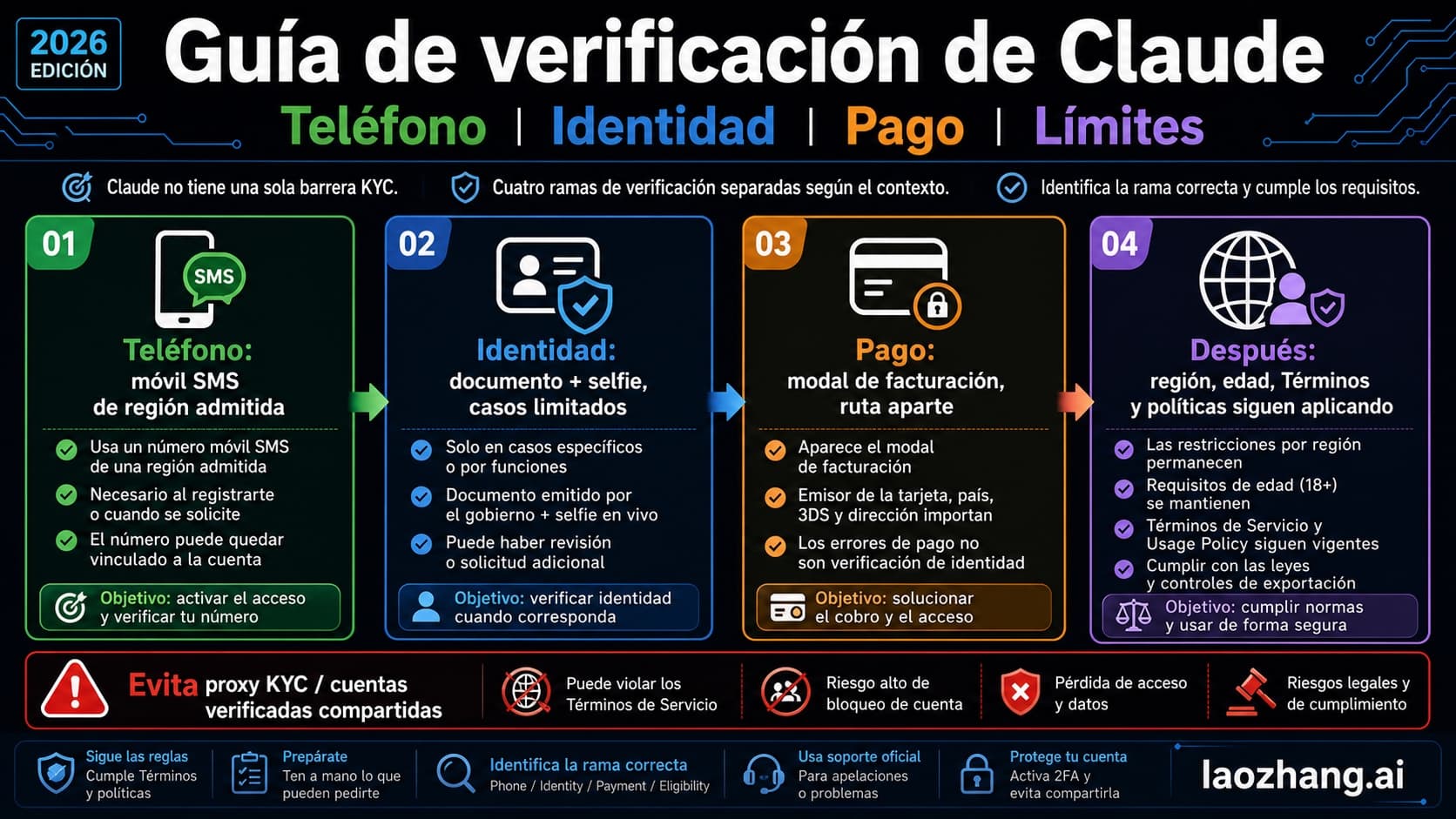 Guía de verificación de Claude que separa teléfono, identidad, pago y restricciones