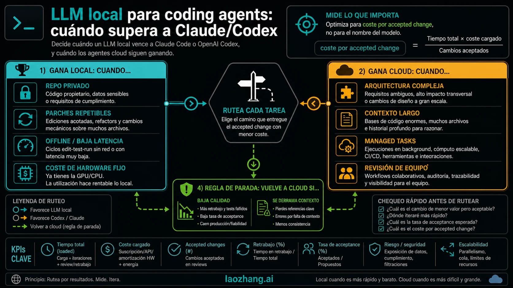 tablero técnico para enrutar tareas entre LLM local, Claude Code, Codex y hosted agents