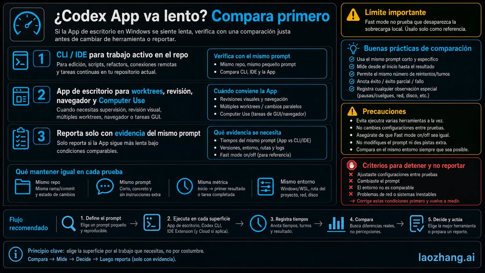 Ruta de decisión entre Codex CLI, IDE, Desktop App y reporte cuando la app de Windows va lenta