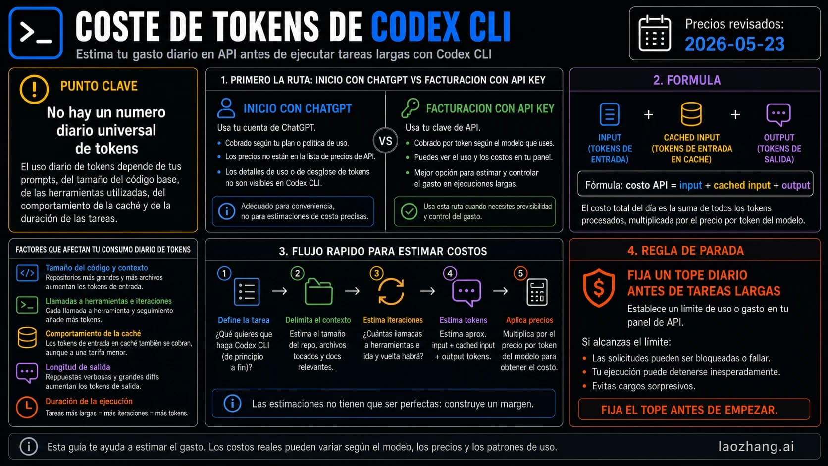 Tablero para estimar el coste de tokens de Codex CLI con ruta, fórmula de API, fecha de precios y límite diario