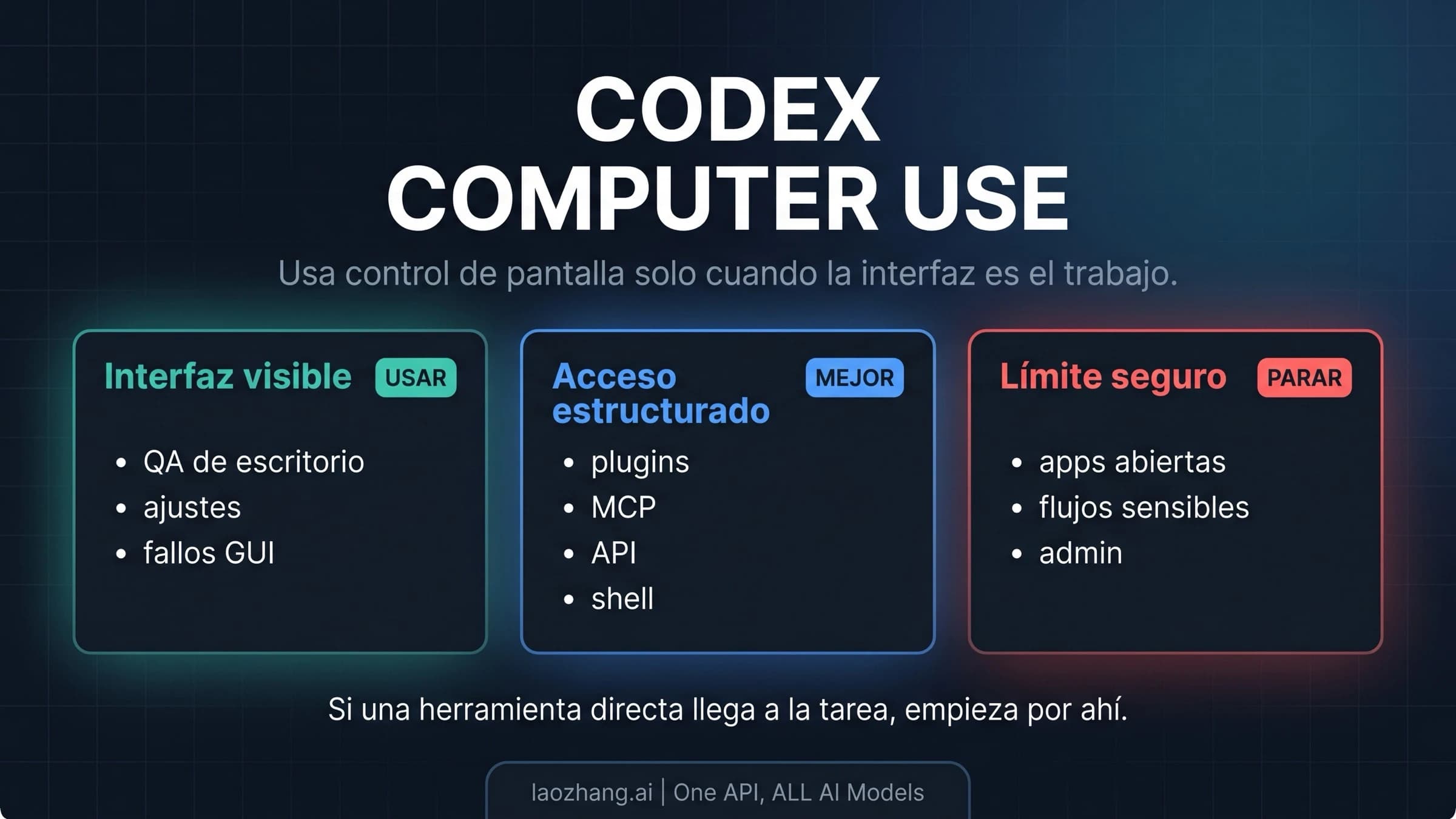 Elección de ruta para Codex Computer Use: interfaz visible, acceso estructurado y límite seguro