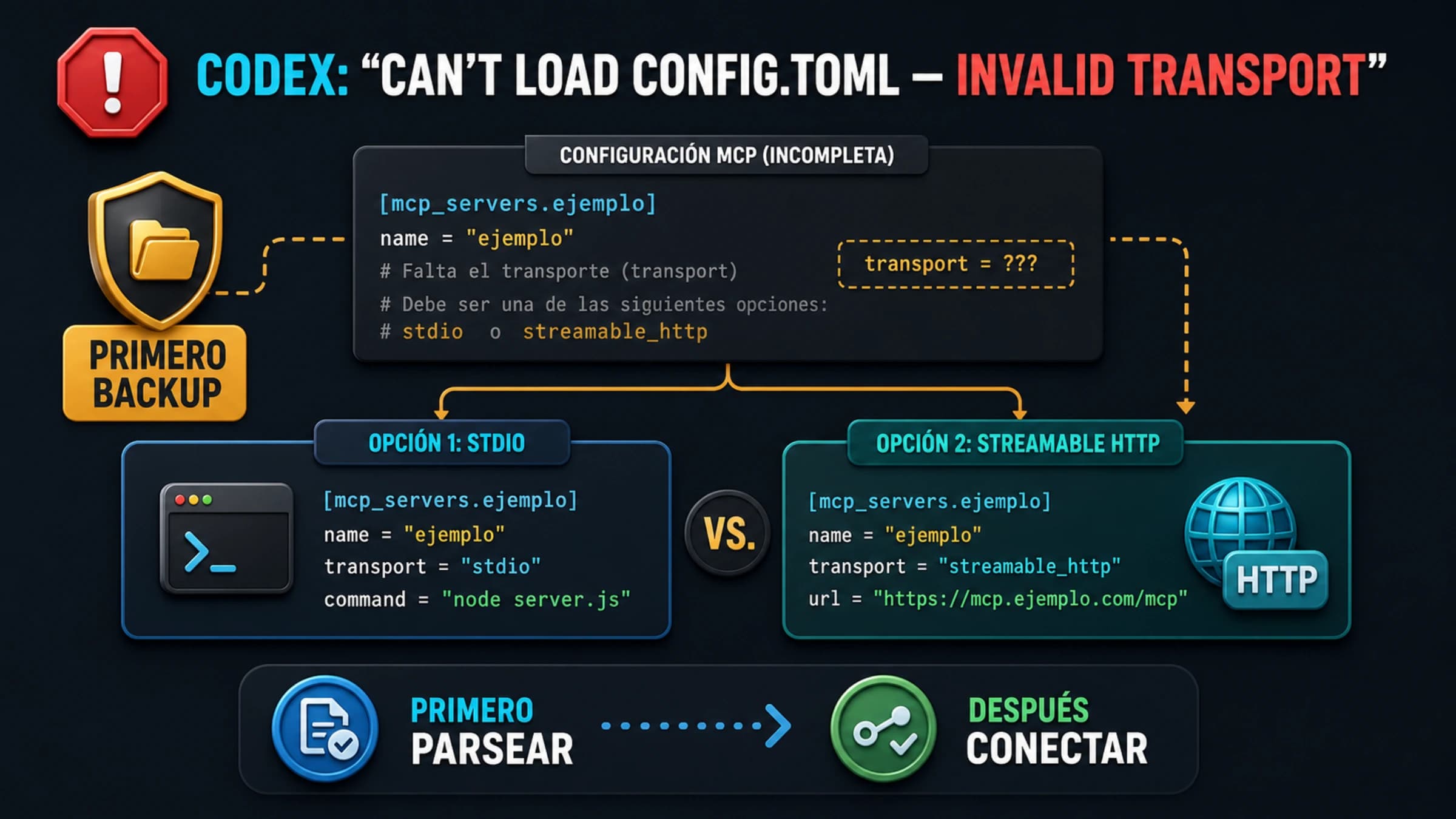 Diagrama de invalid transport en Codex config.toml: bloque MCP incompleto y rutas stdio command o HTTP url