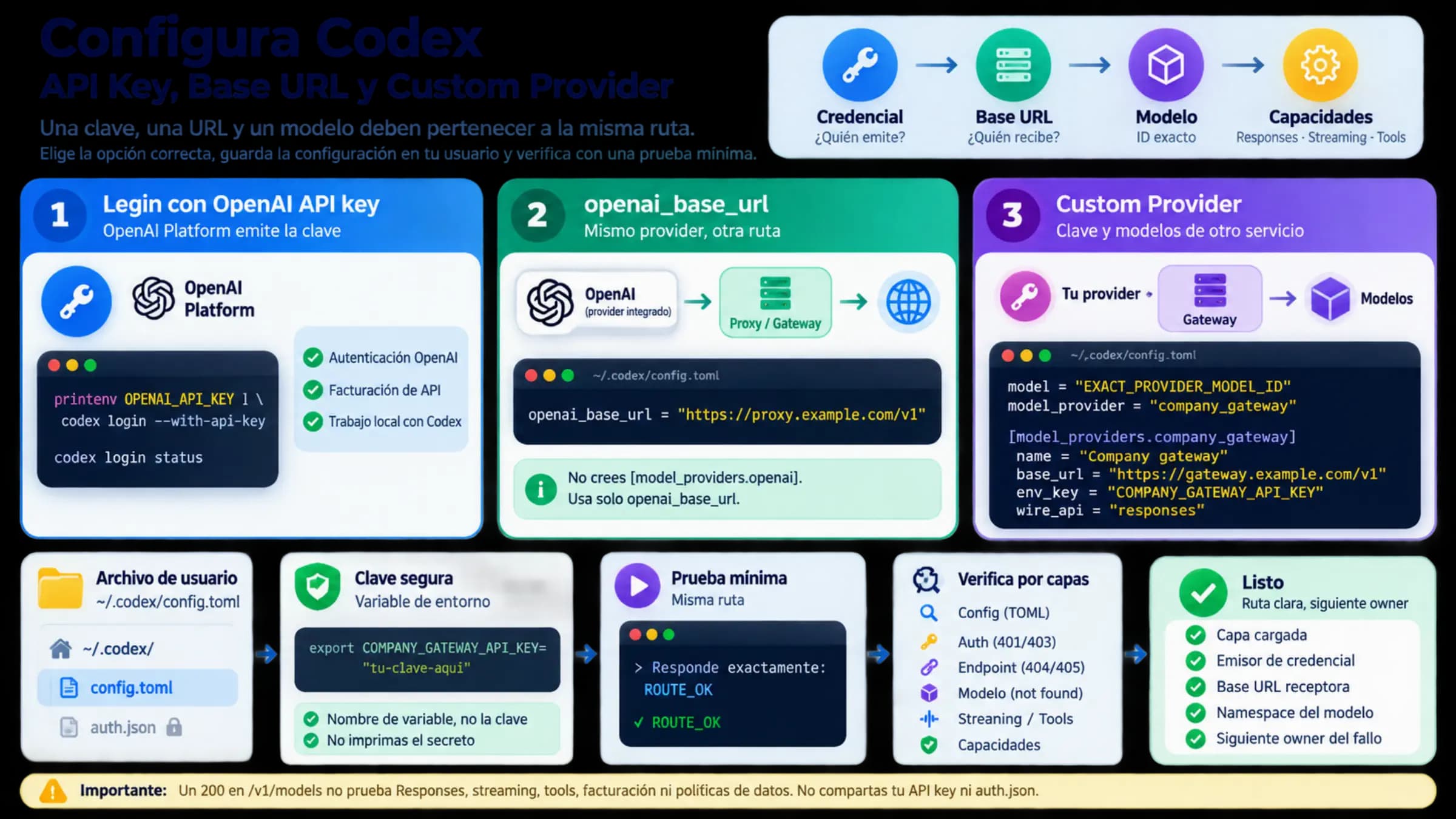 Mapa de las capas de configuración de Codex y el orden en que prevalecen