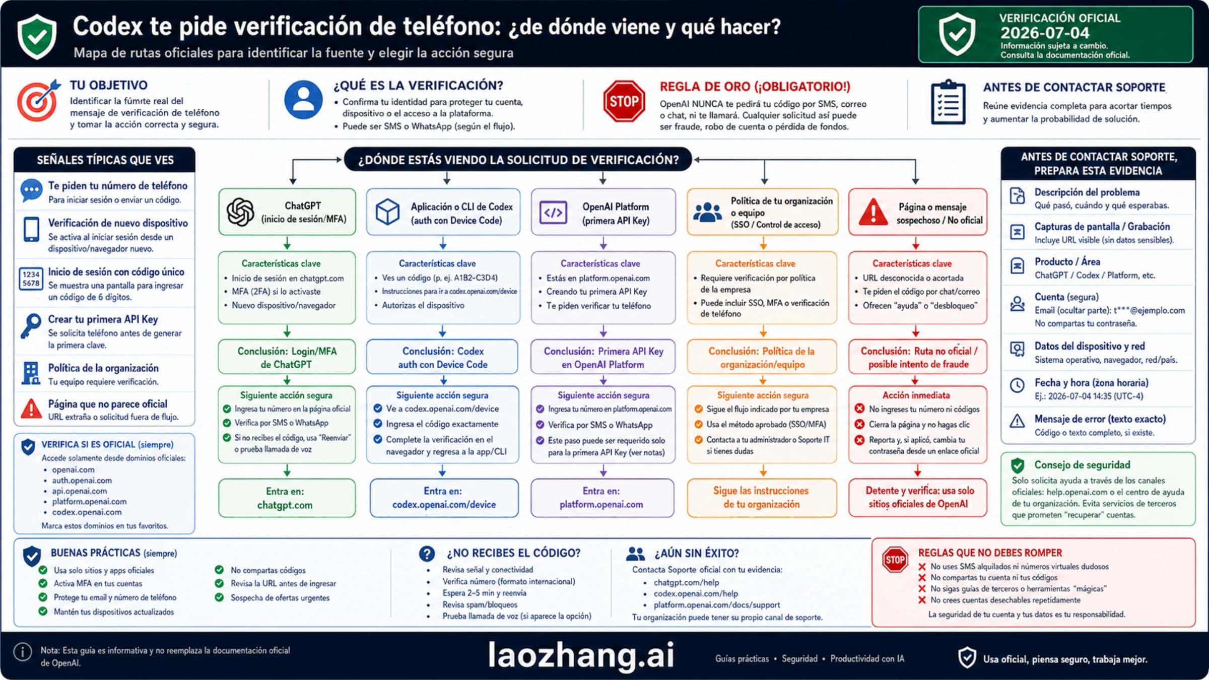 Mapa seguro para diagnosticar una verificación telefónica en Codex