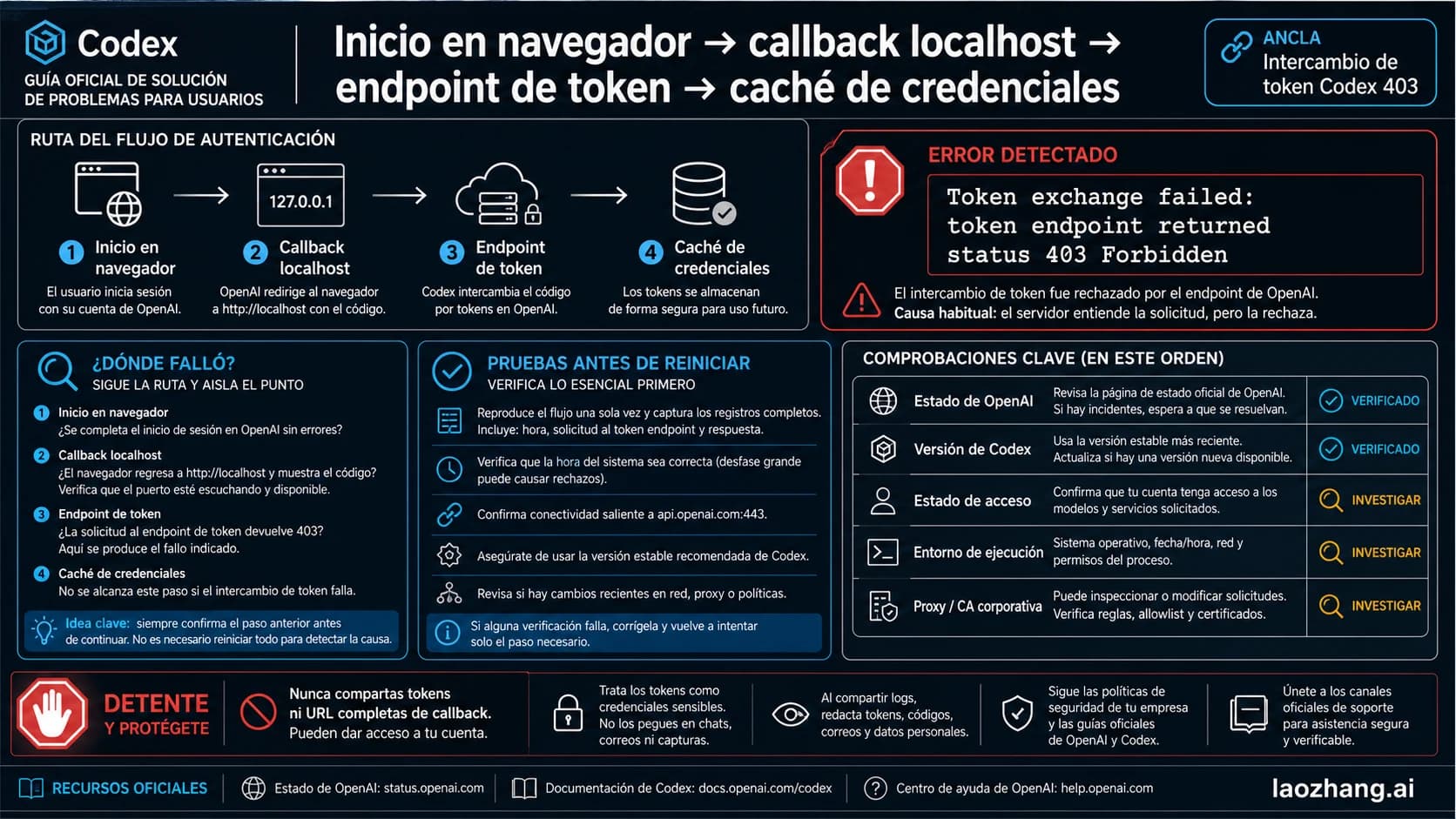 Diagnóstico del error 403 de intercambio de token de Codex por inicio de sesión, proxy, región y caché
