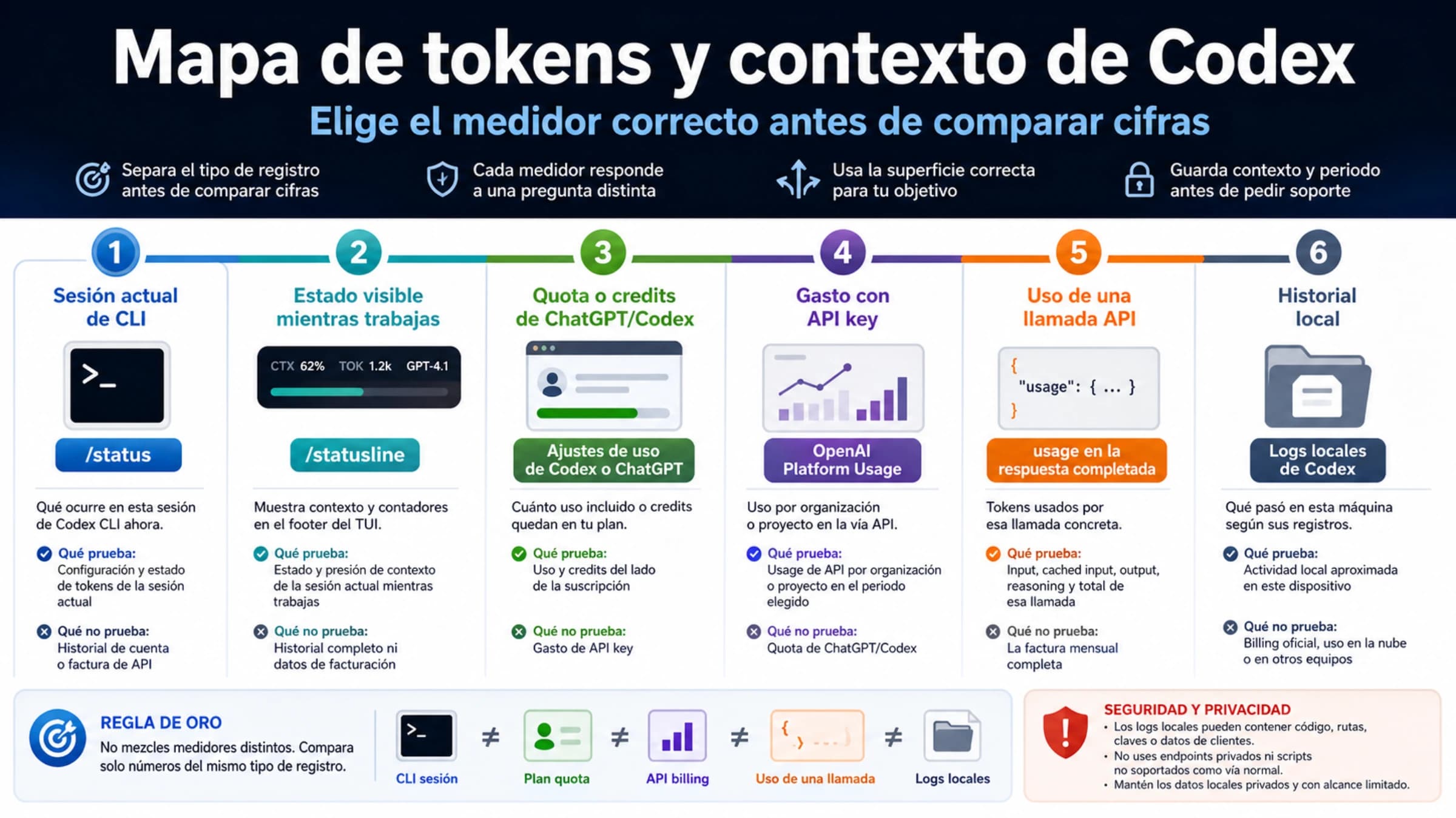 Mapa de tokens y contexto de Codex que separa CLI session, context pressure, statusline, plan quota, API billing, response usage y local estimates