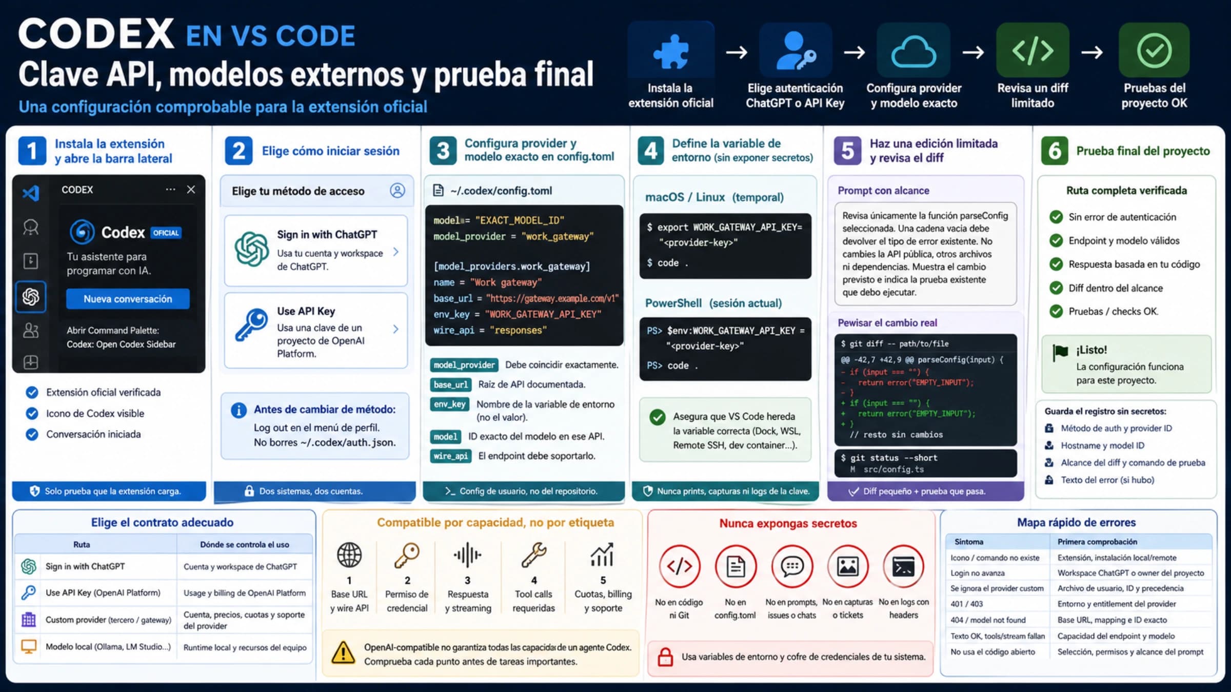 Codex en VS Code desde la extensión oficial y la clave API hasta el provider y la prueba final