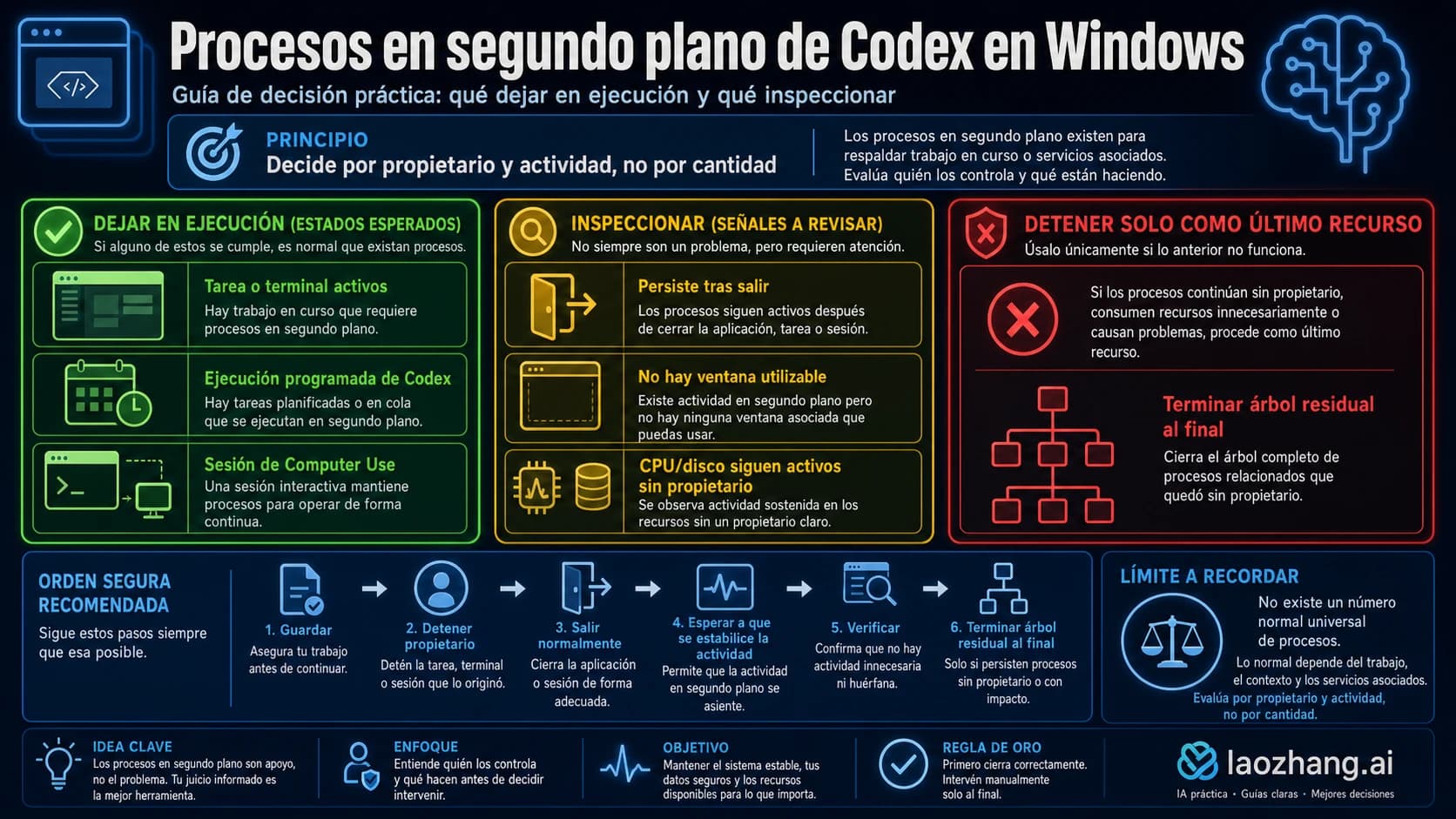 Guía de decisión para distinguir trabajo legítimo, estados que conviene inspeccionar y un árbol residual de Codex en Windows