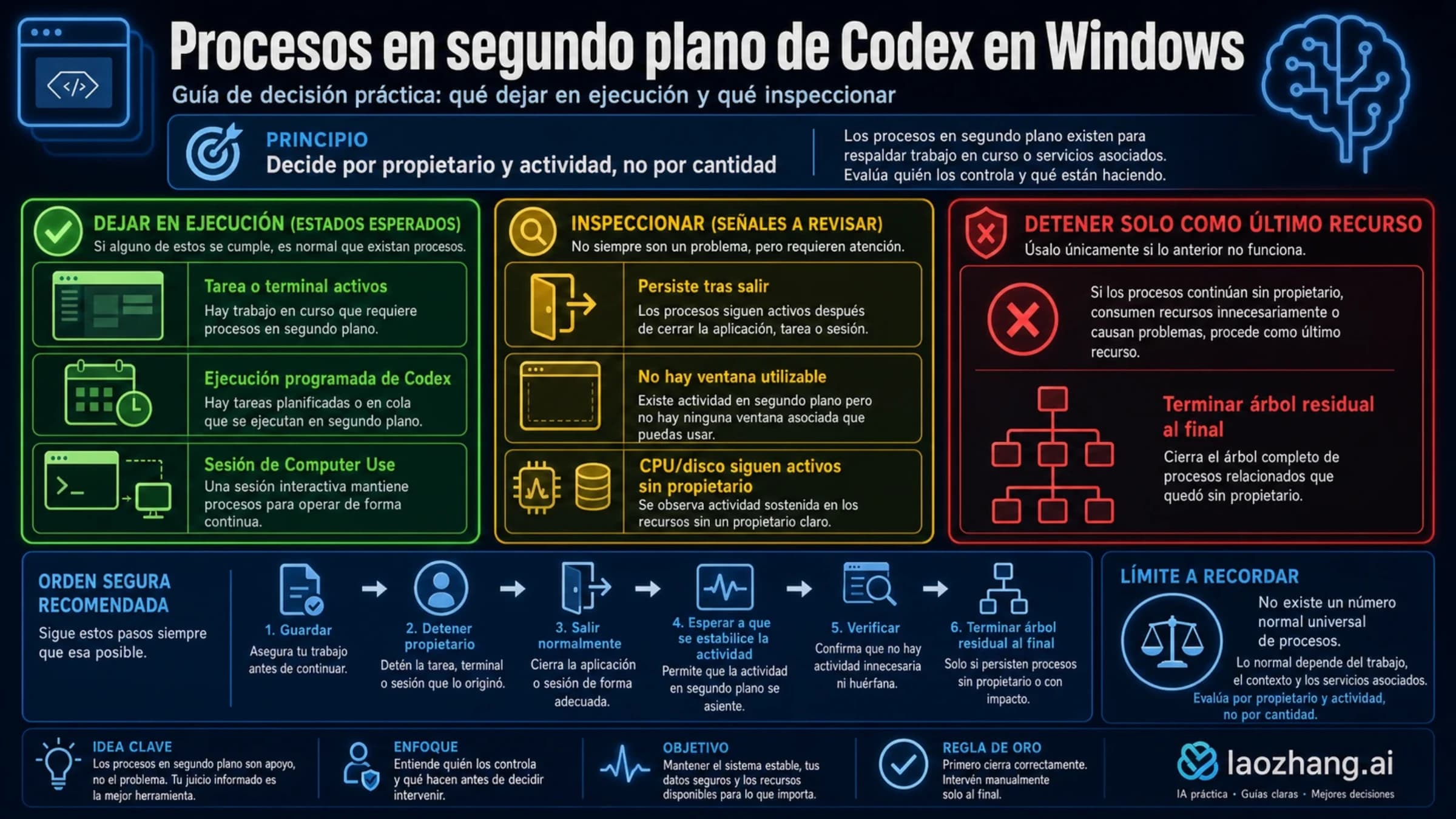 Esquema de procesos de Codex en Windows en tres columnas, dejar en ejecución, inspeccionar y detener solo como último recurso, con seis pasos desde guardar hasta terminar el árbol residual