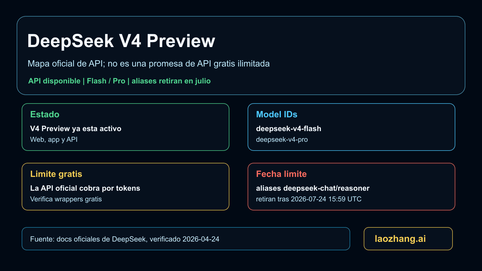Mapa de DeepSeek V4 API con Flash, Pro, alias antiguos, limite de precio y fecha de migracion